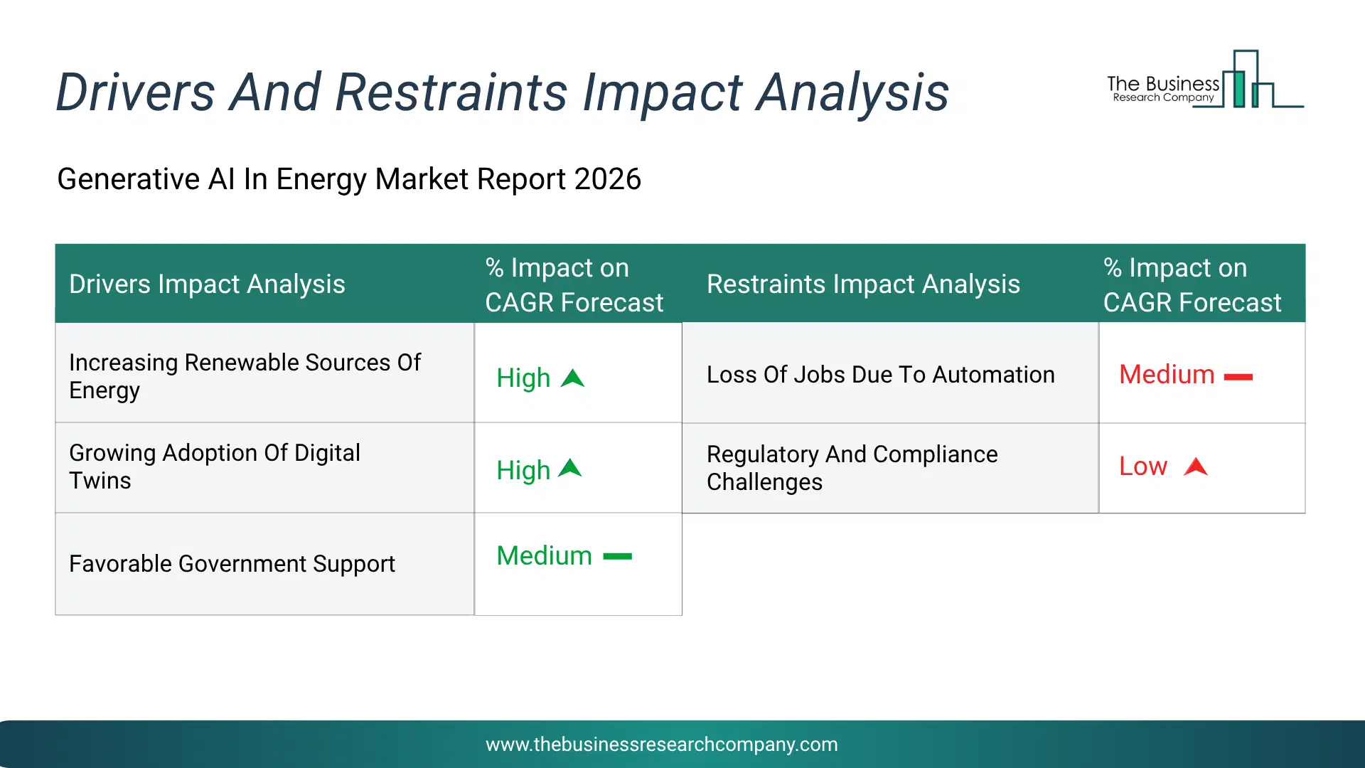 Generative Ai In Energy Key Drivers & Restraints Analysis 2026 Infographic Chart Showing Key Market Drivers Analysis And Restraints For Generative Ai In Energy Market