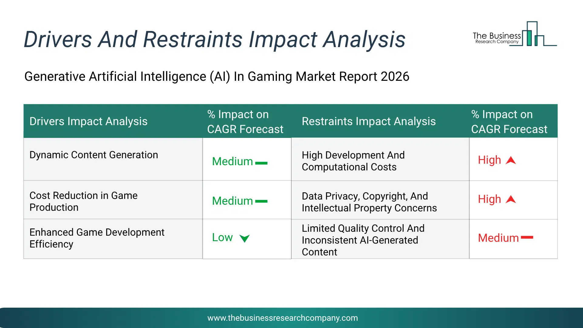 Generative Ai In Gaming Key Drivers & Restraints Analysis 2026 Infographic Chart Showing Key Market Drivers Analysis And Restraints For Generative Ai In Gaming Market