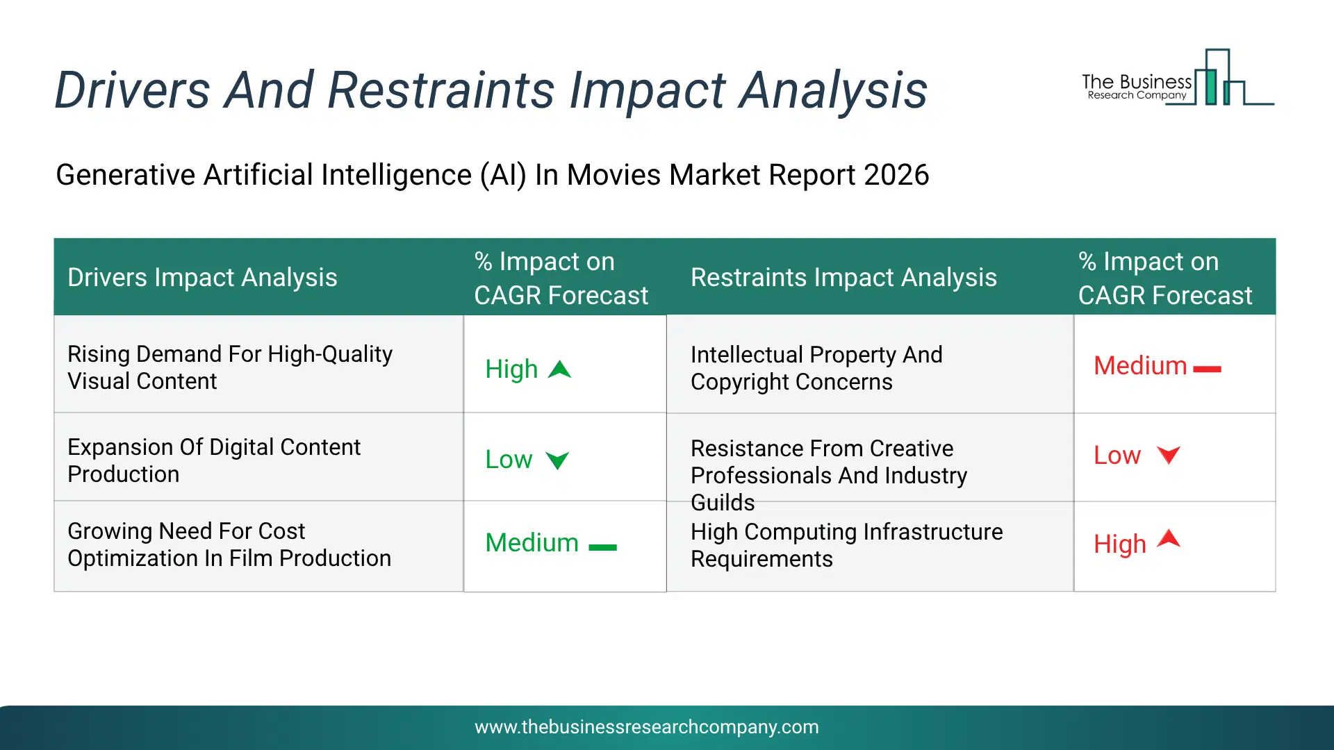Generative Ai In Movies Key Drivers & Restraints Analysis 2026 Infographic Chart Showing Key Market Drivers Analysis And Restraints For Generative Ai In Movies Market