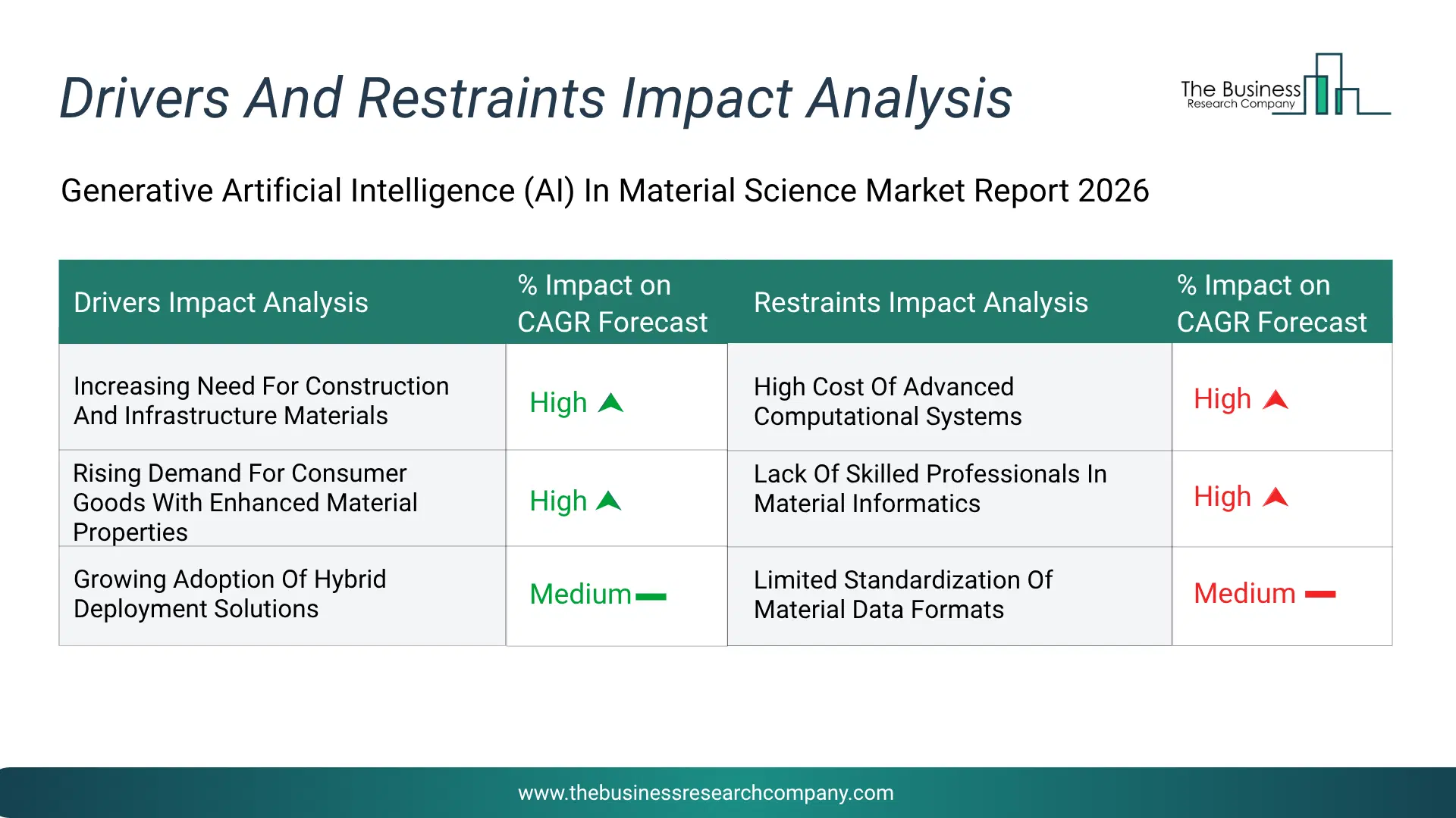 Generative Artificial Intelligence (Ai) In Material Science Key Drivers & Restraints Analysis 2026 Infographic Chart Showing Key Market Drivers Analysis And Restraints For Generative Artificial Intelligence (Ai) In Material Science Market