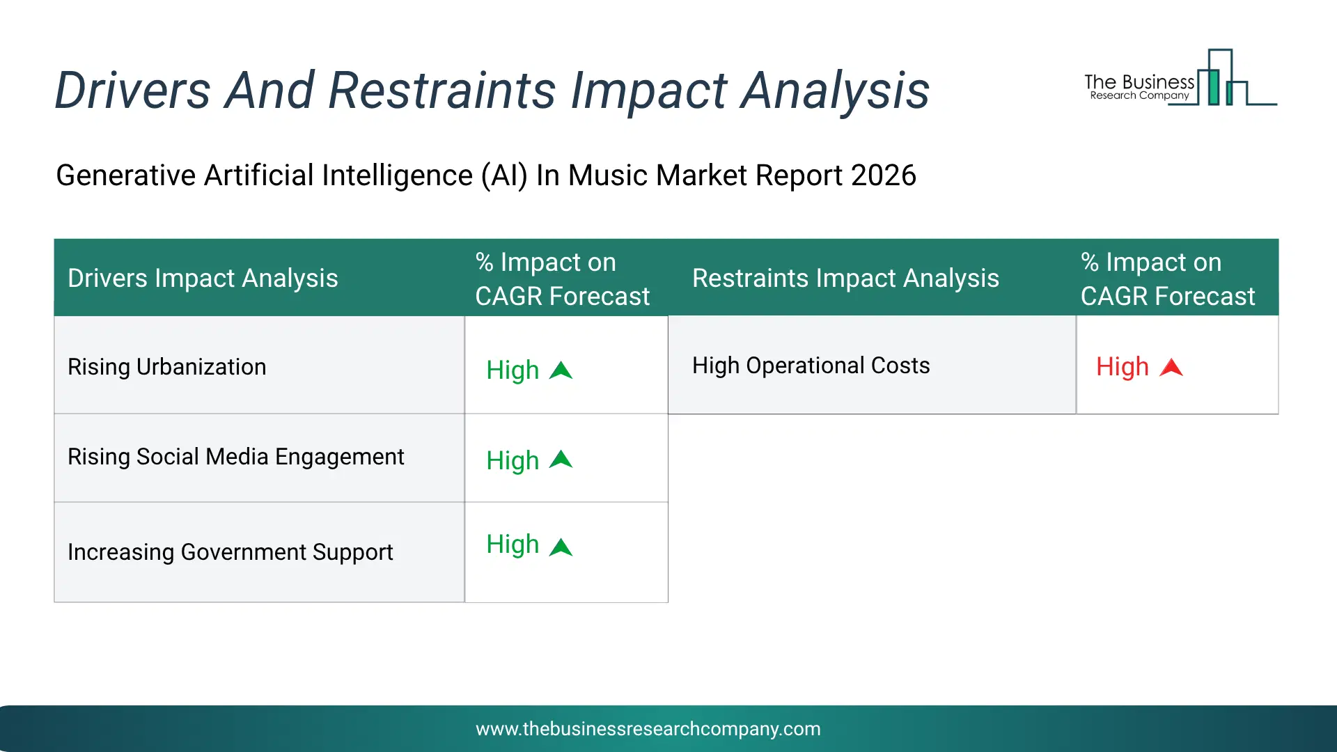 Generative Artificial Intelligence (Ai) In Music Key Drivers & Restraints Analysis 2026 Infographic Chart Showing Key Market Drivers Analysis And Restraints For Generative Artificial Intelligence (Ai) In Music Market