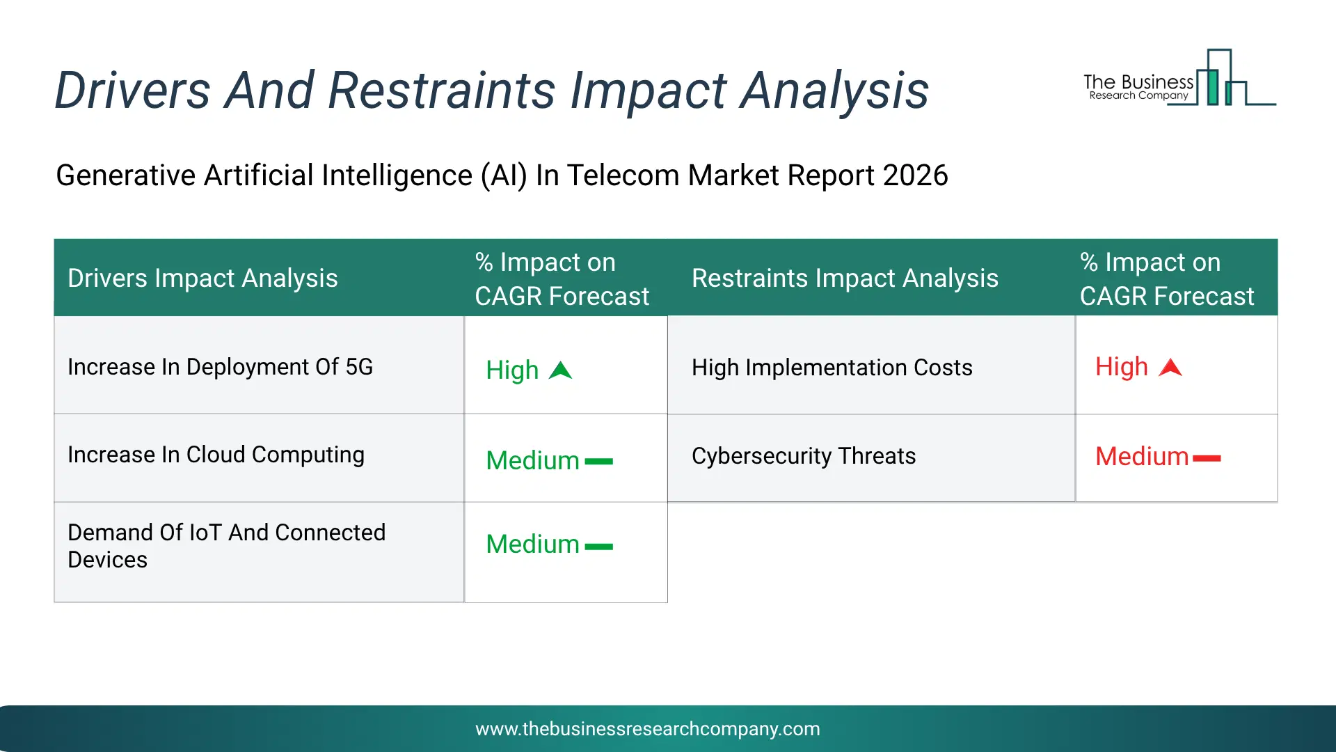 Generative Artificial Intelligence (Ai) In Telecom Key Drivers & Restraints Analysis 2026 Infographic Chart Showing Key Market Drivers Analysis And Restraints For Generative Artificial Intelligence (Ai) In Telecom Market
