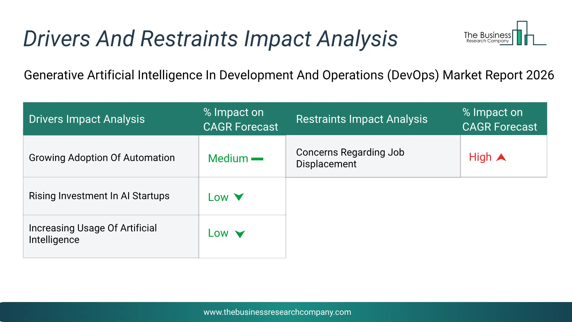 Generative Artificial Intelligence In Development And Operations (Devops) Key Drivers & Restraints Analysis 2026 Infographic Chart Showing Key Market Drivers Analysis And Restraints For Generative Artificial Intelligence In Development And Operations (Devops) Market