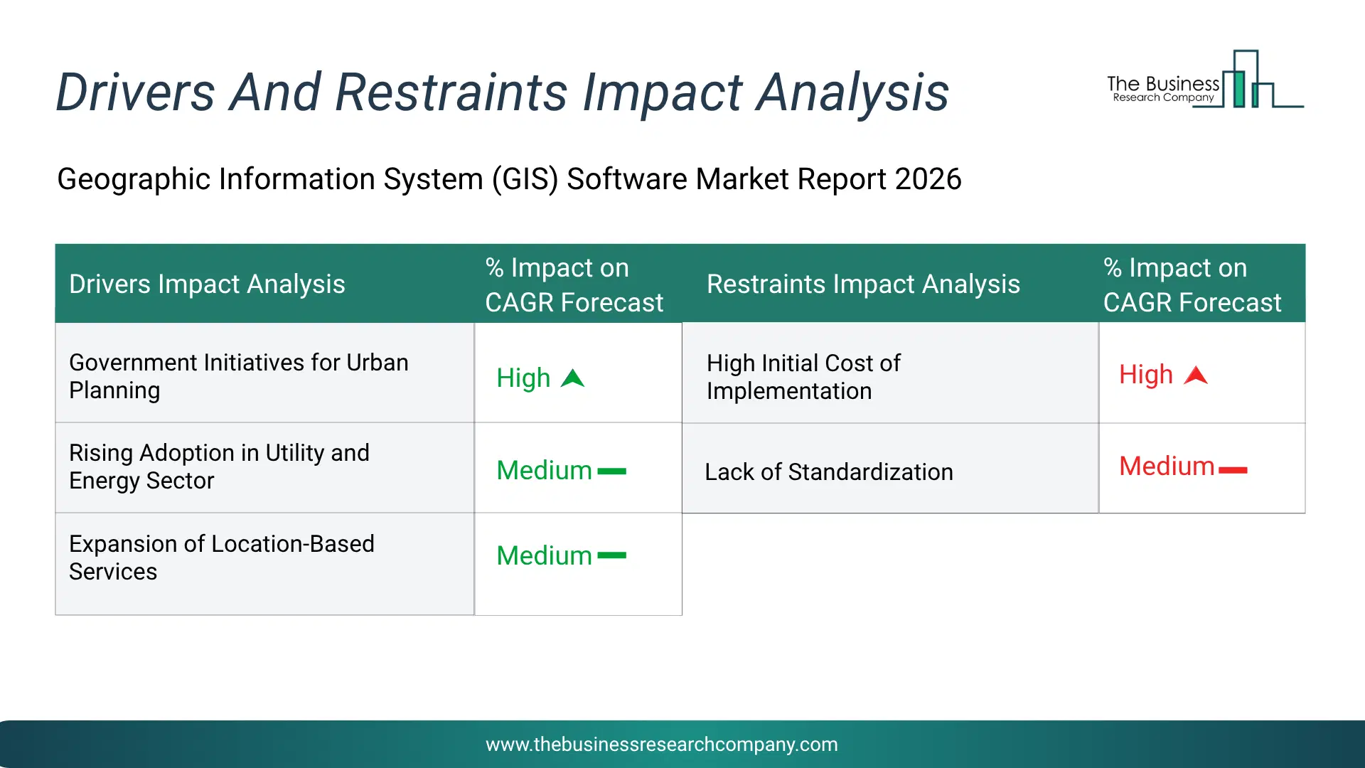 Geographic Information System (Gis) Software Key Drivers & Restraints Analysis 2026 Infographic Chart Showing Key Market Drivers Analysis And Restraints For Geographic Information System (Gis) Software Market
