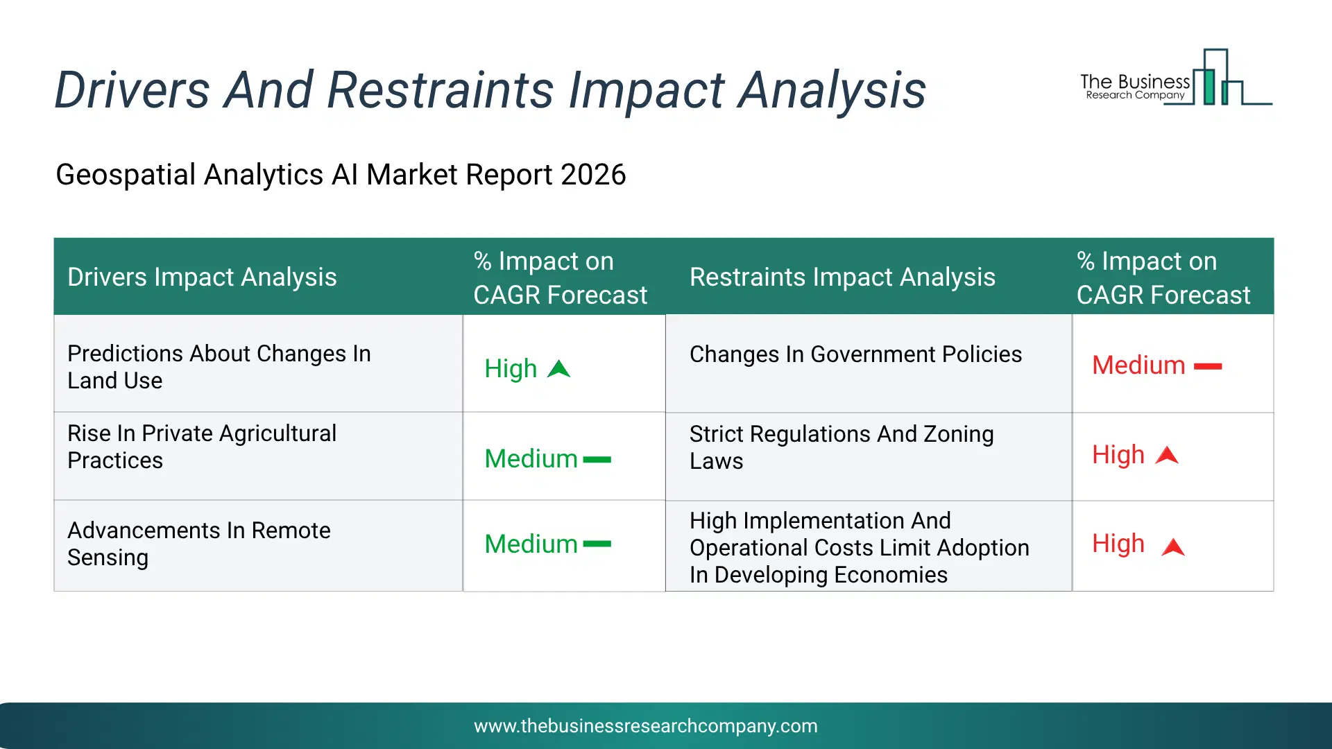 Geospatial Analytics Ai Key Drivers & Restraints Analysis 2026 Infographic Chart Showing Key Market Drivers Analysis And Restraints For Geospatial Analytics Ai Market