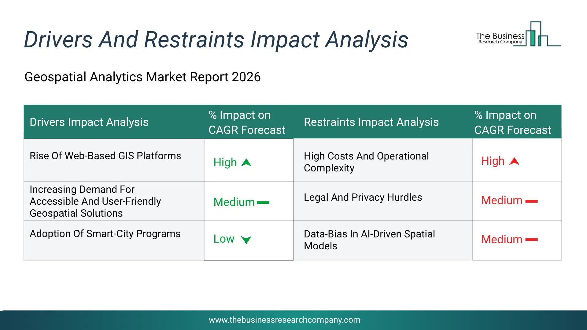 Geospatial Analytics Key Drivers & Restraints Analysis 2026 Infographic Chart Showing Key Market Drivers Analysis And Restraints For Geospatial Analytics Market