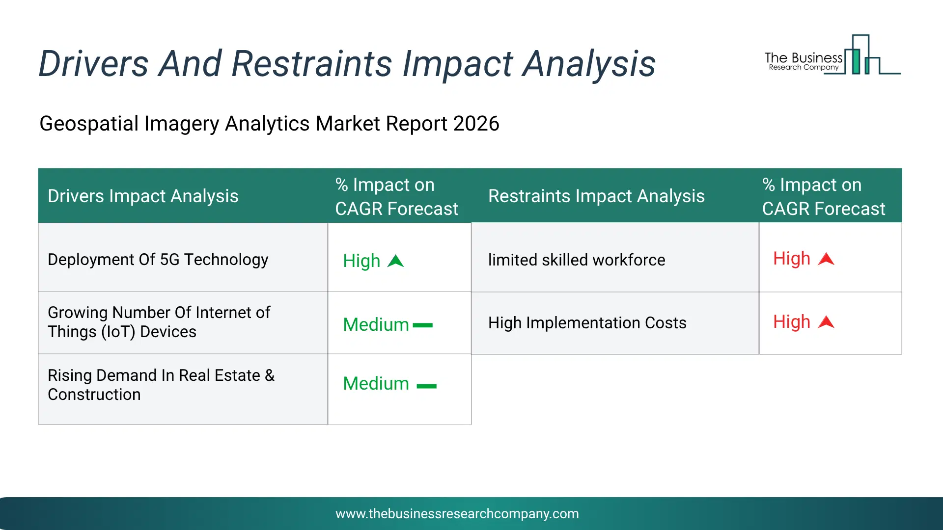 Geospatial Imagery Analytics Key Drivers & Restraints Analysis 2026 Infographic Chart Showing Key Market Drivers Analysis And Restraints For Geospatial Imagery Analytics Market