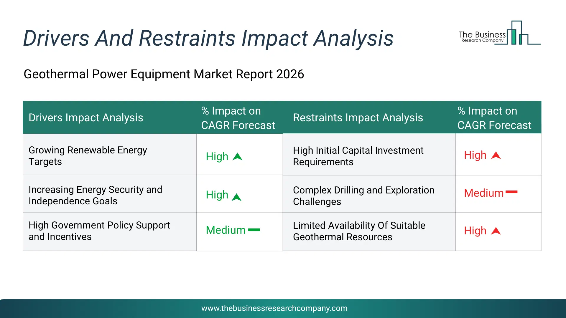 Geothermal Power Equipment Key Drivers & Restraints Analysis 2026 Infographic Chart Showing Key Market Drivers Analysis And Restraints For Geothermal Power Equipment Market