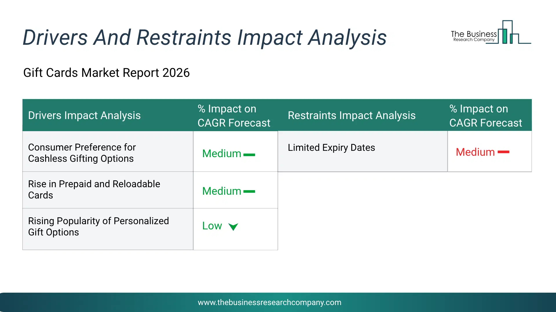 Gift Cards Key Drivers & Restraints Analysis 2026 Infographic Chart Showing Key Market Drivers Analysis And Restraints For Gift Cards Market
