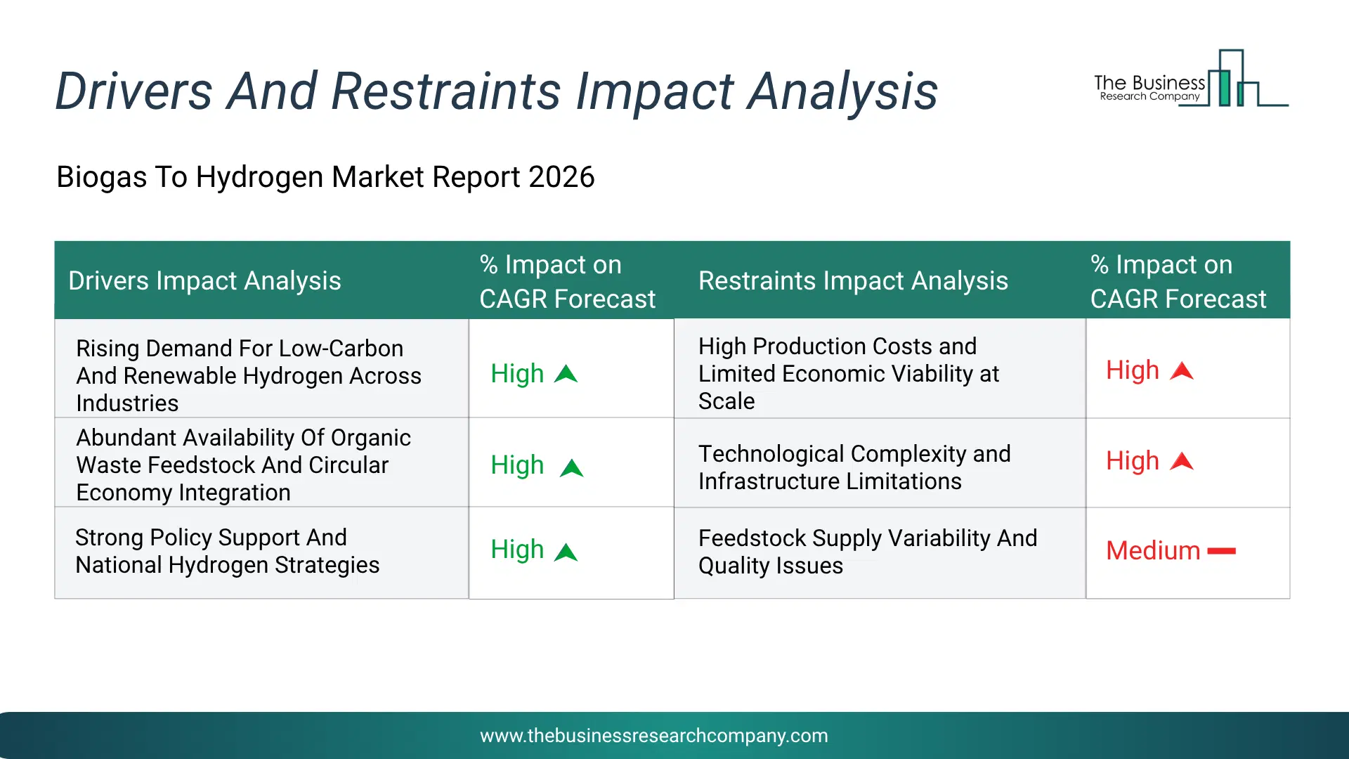 Biogas To Hydrogen Key Drivers & Restraints Analysis 2026 Infographic Chart Showing Key Market Drivers Analysis And Restraints For Biogas To Hydrogen Market