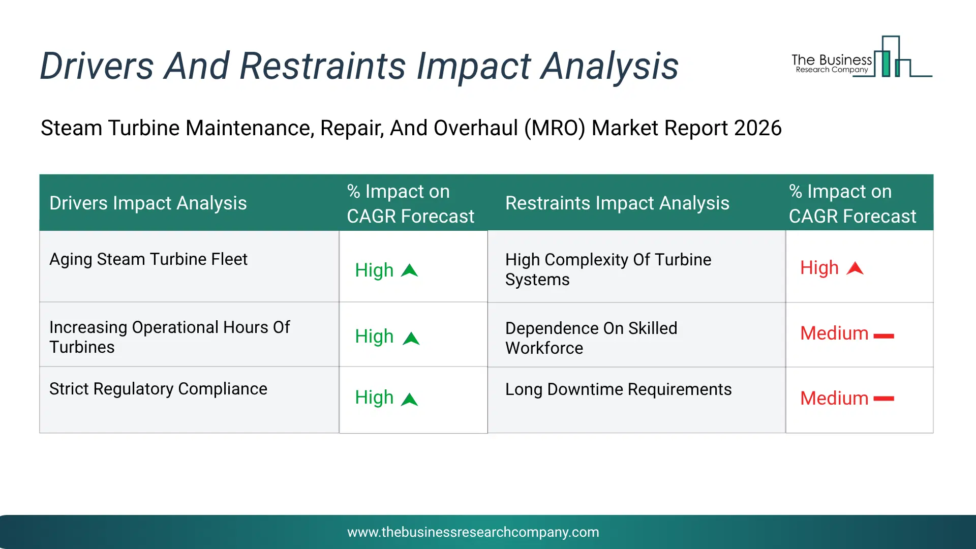 Steam Turbine Mro Key Drivers & Restraints Analysis 2026 Infographic Chart Showing Key Market Drivers Analysis And Restraints For Steam Turbine Mro Market