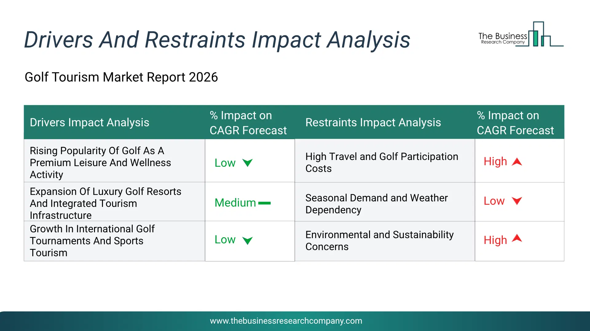 Golf Tourism Key Drivers & Restraints Analysis 2026 Infographic Chart Showing Key Market Drivers Analysis And Restraints For Golf Tourism Market