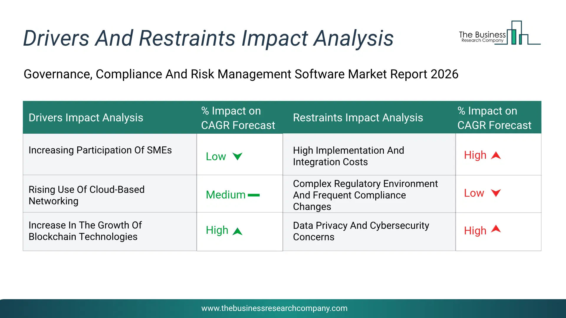 Governance, Compliance And Risk Management Software Key Drivers & Restraints Analysis 2026 Infographic Chart Showing Key Market Drivers Analysis And Restraints For Governance, Compliance And Risk Management Software Market