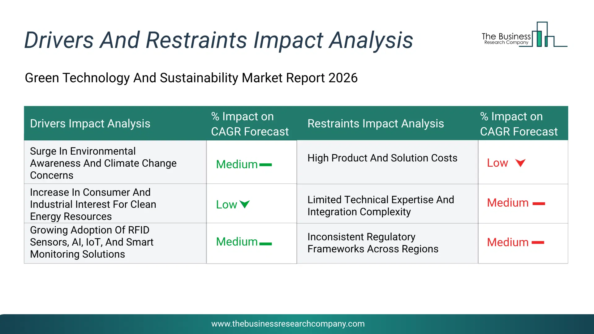 Green Technology And Sustainability Key Drivers & Restraints Analysis 2026 Infographic Chart Showing Key Market Drivers Analysis And Restraints For Green Technology And Sustainability Market