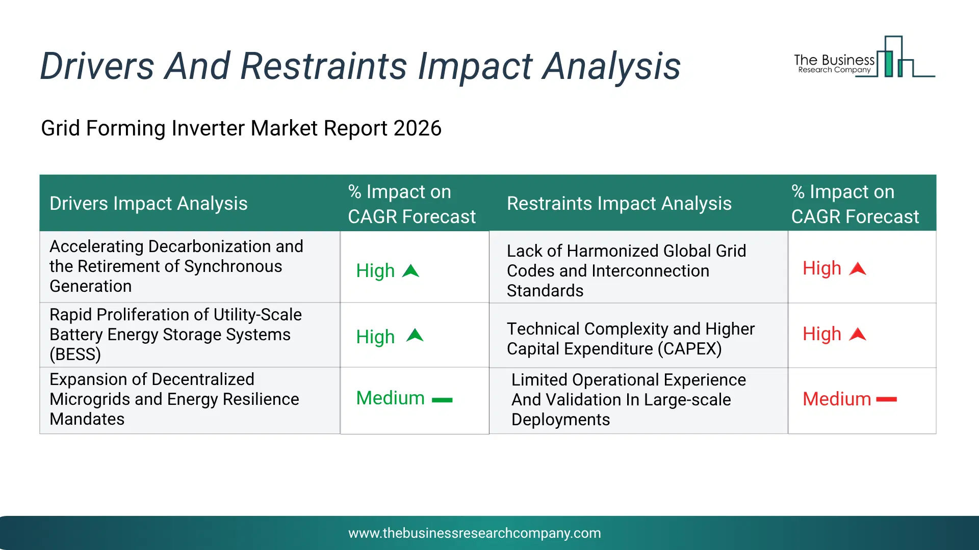 Grid Forming Inverter Key Drivers & Restraints Analysis 2026 Infographic Chart Showing Key Market Drivers Analysis And Restraints For Grid Forming Inverter Market