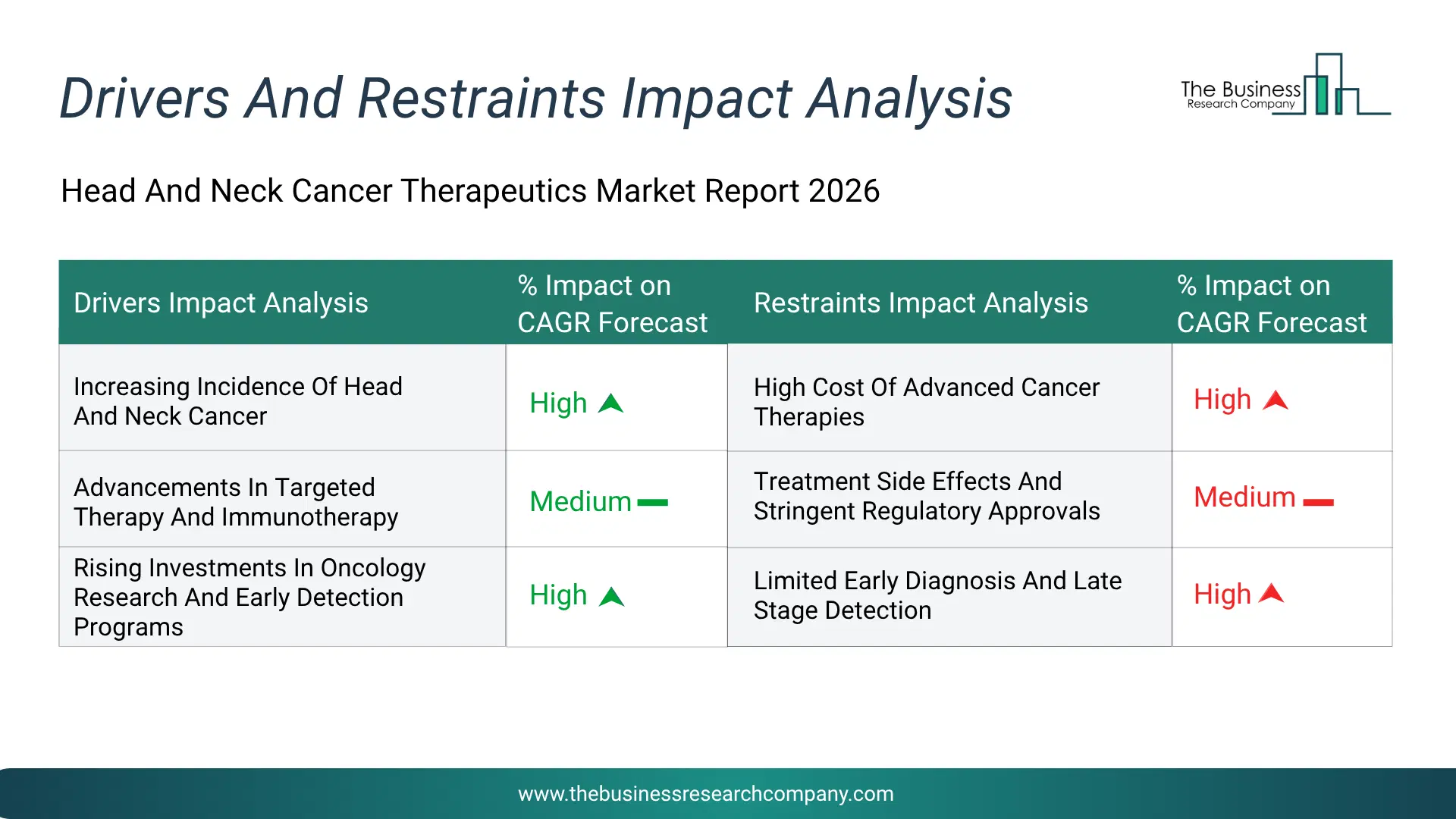 Head And Neck Cancer Therapeutics Key Drivers & Restraints Analysis 2026 Infographic Chart Showing Key Market Drivers Analysis And Restraints For Head And Neck Cancer Therapeutics Market