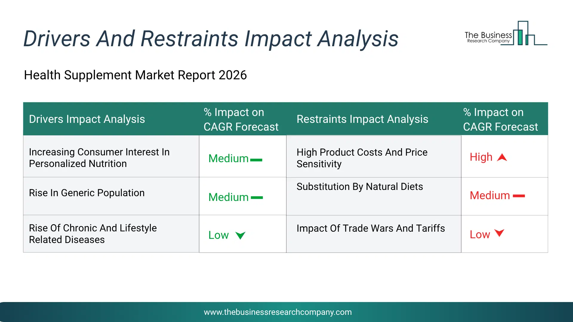 Health Supplement Key Drivers & Restraints Analysis 2026 Infographic Chart Showing Key Market Drivers Analysis And Restraints For Health Supplement Market