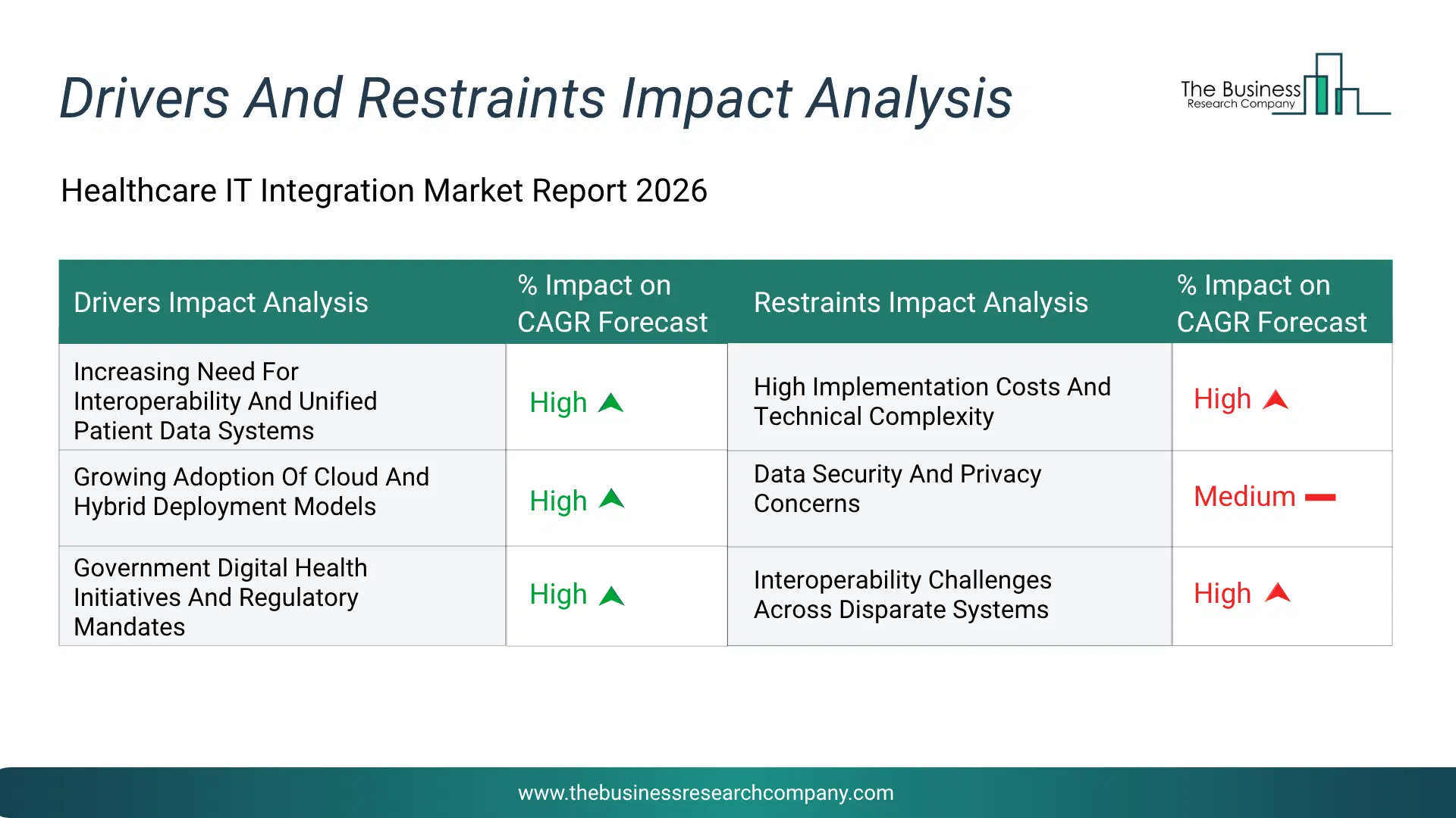 Healthcare It Integration Key Drivers & Restraints Analysis 2026 Infographic Chart Showing Key Market Drivers Analysis And Restraints For Healthcare It Integration Market