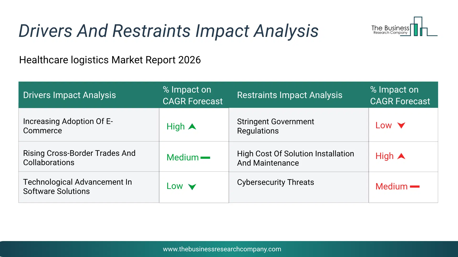 Healthcare Logistics Key Drivers & Restraints Analysis 2026 Infographic Chart Showing Key Market Drivers Analysis And Restraints For Healthcare Logistics Market