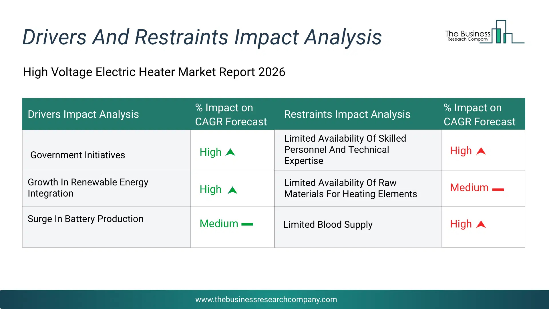 High Voltage Electric Heater Key Drivers & Restraints Analysis 2026 Infographic Chart Showing Key Market Drivers Analysis And Restraints For High Voltage Electric Heater Market