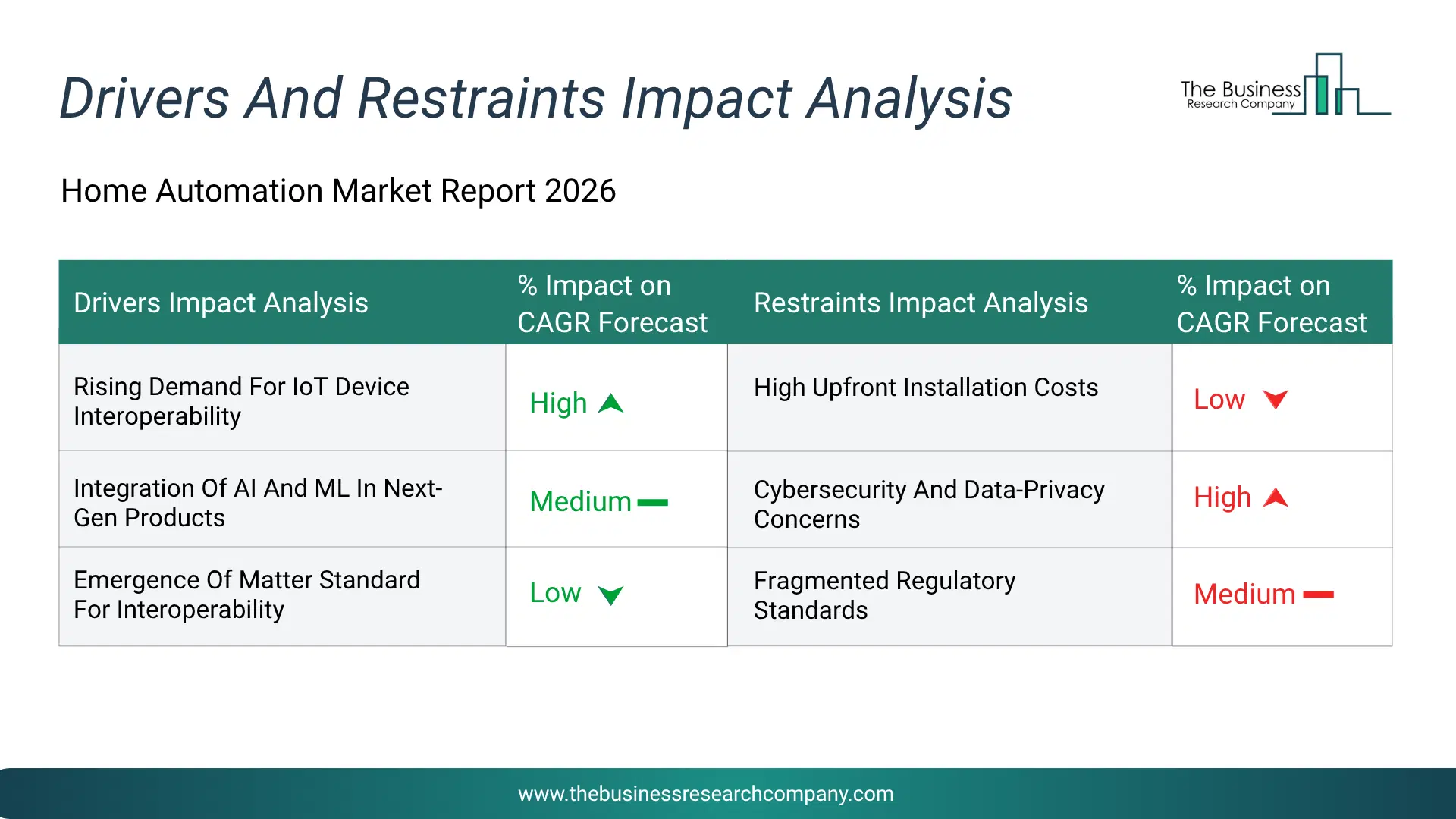 Home Automation Key Drivers & Restraints Analysis 2026 Infographic Chart Showing Key Market Drivers Analysis And Restraints For Home Automation Market
