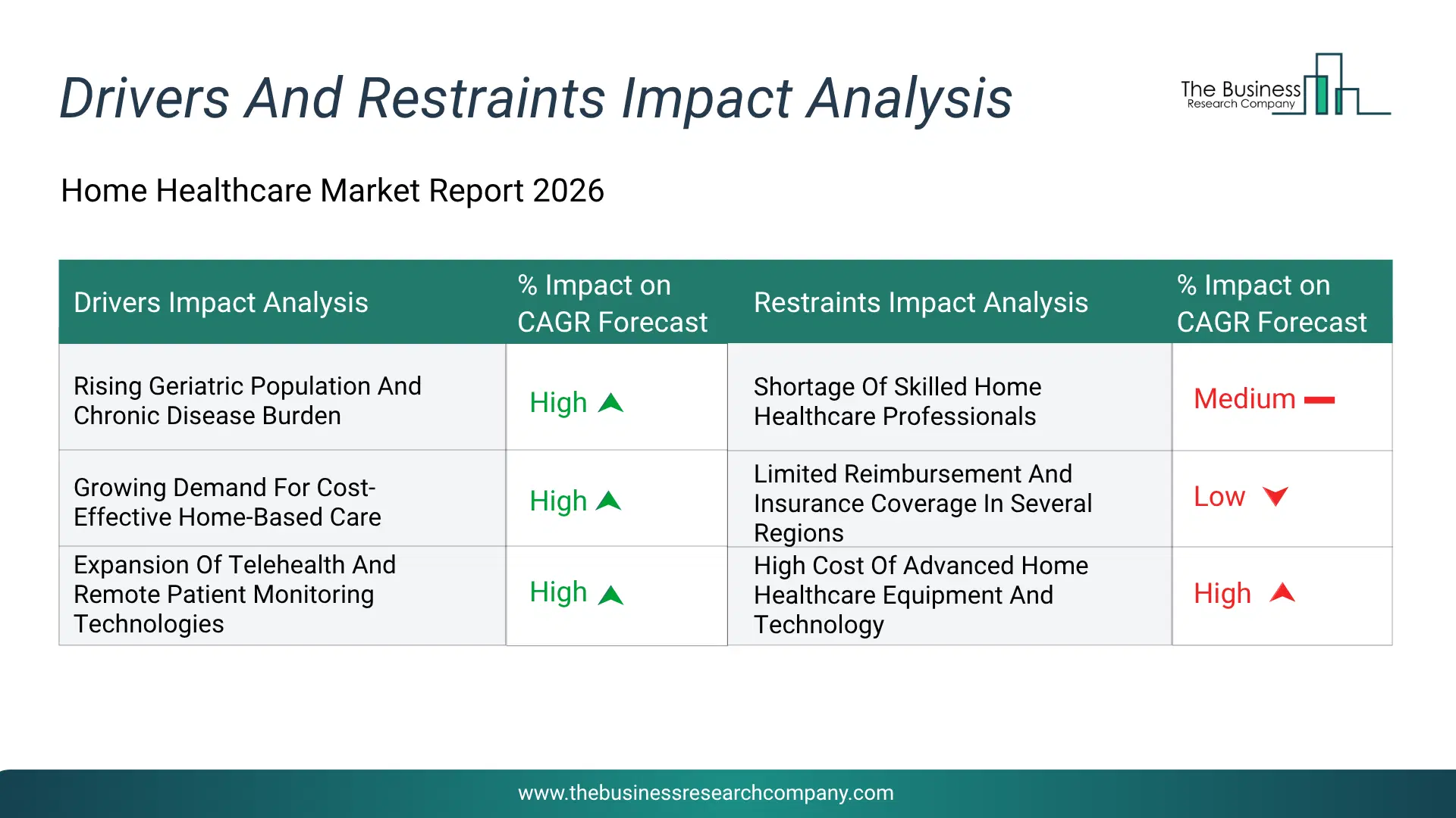 Home Healthcare Key Drivers & Restraints Analysis 2026 Infographic Chart Showing Key Market Drivers Analysis And Restraints For Home Healthcare Market