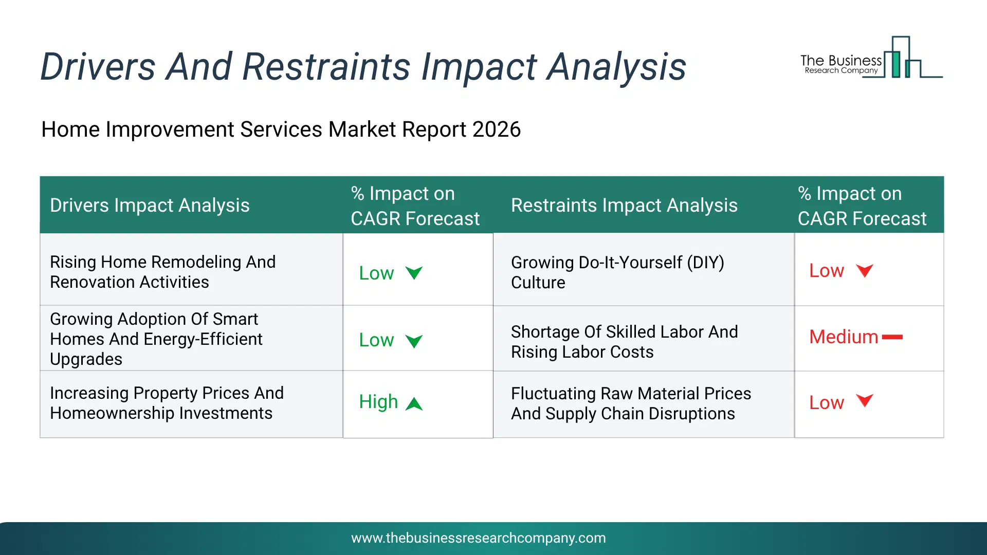 Home Improvement Services Key Drivers & Restraints Analysis 2026 Infographic Chart Showing Key Market Drivers Analysis And Restraints For Home Improvement Services Market