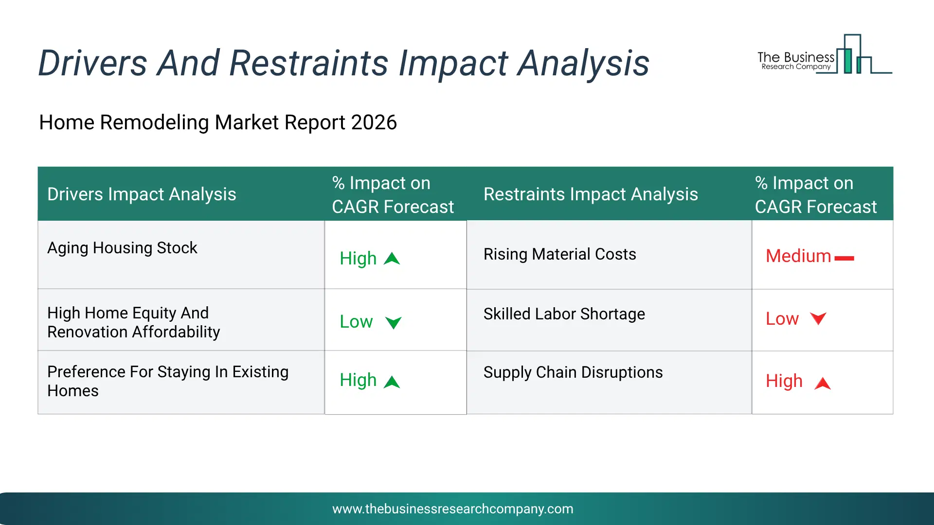 Home Remodeling Key Drivers & Restraints Analysis 2026 Infographic Chart Showing Key Market Drivers Analysis And Restraints For Home Remodeling Market