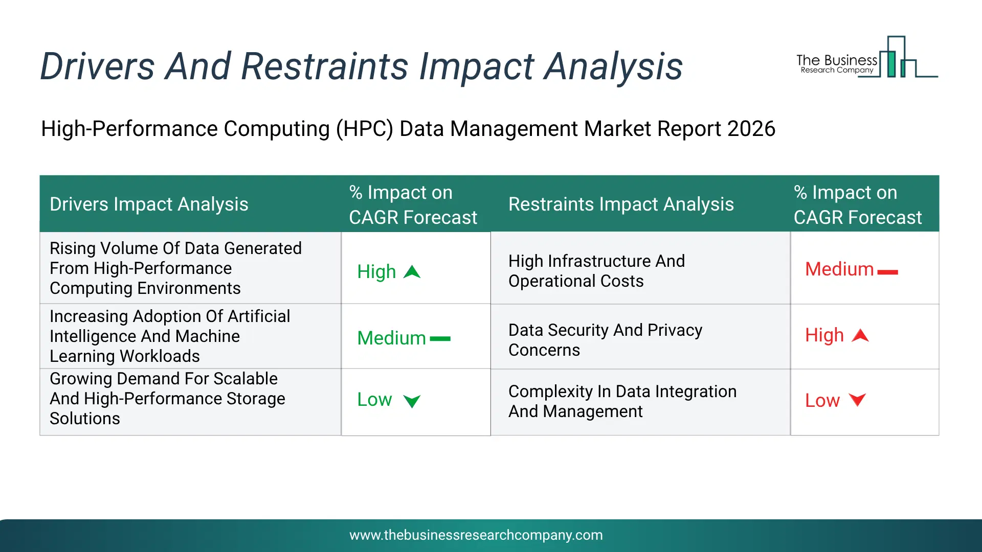 Hpc Data Management Key Drivers & Restraints Analysis 2026 Infographic Chart Showing Key Market Drivers Analysis And Restraints For Hpc Data Management Market