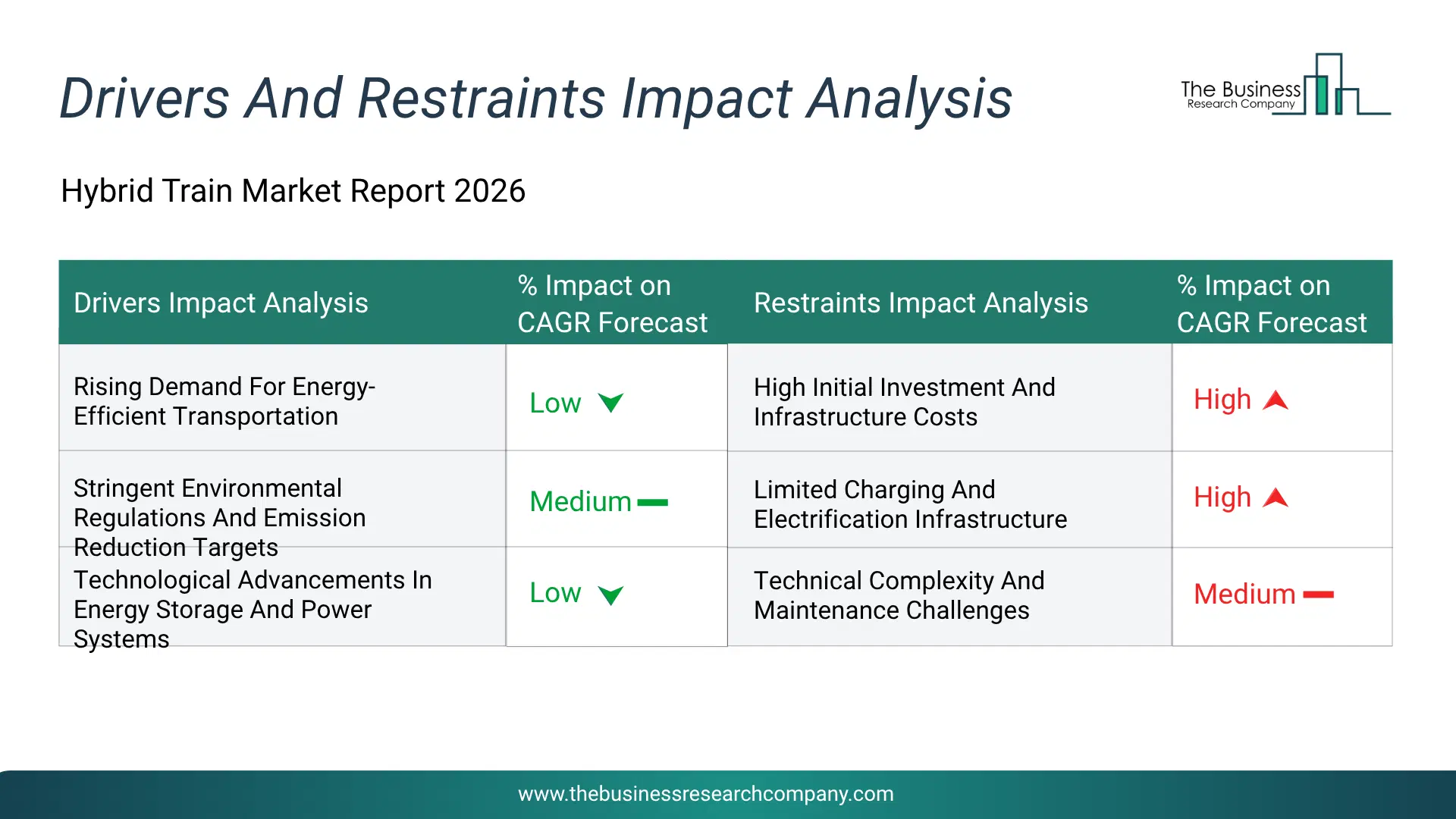 Hybrid Train Key Drivers & Restraints Analysis 2026 Infographic Chart Showing Key Market Drivers Analysis And Restraints For Hybrid Train Market