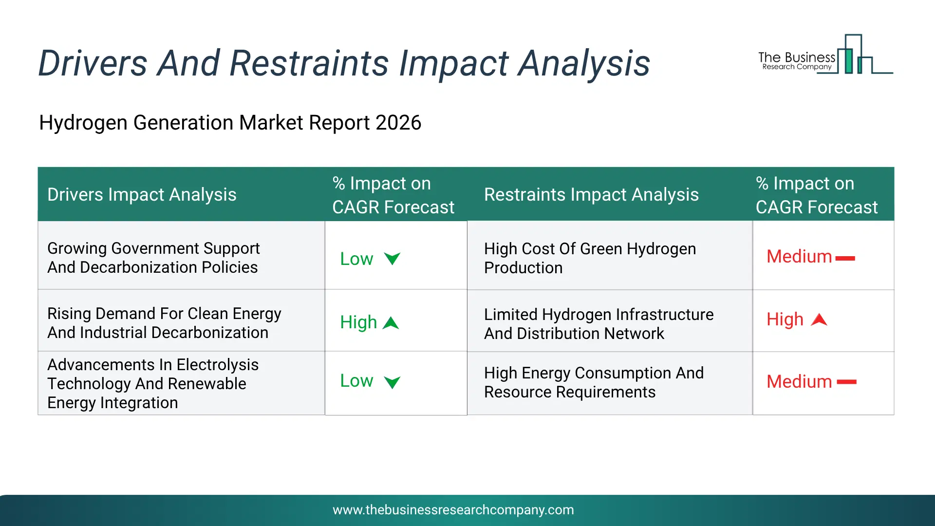 Hydrogen Generation Key Drivers & Restraints Analysis 2026 Infographic Chart Showing Key Market Drivers Analysis And Restraints For Hydrogen Generation Market