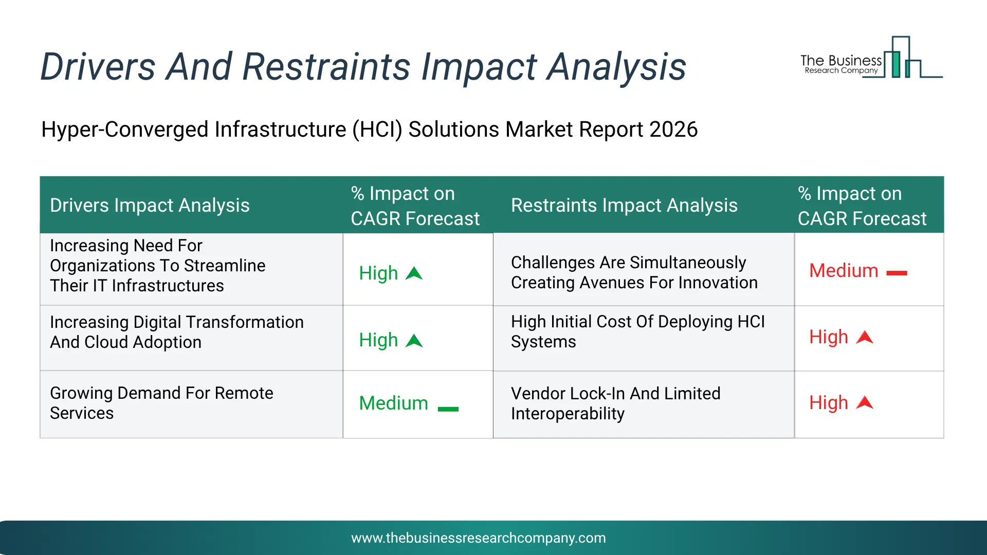 Hyper-Converged Infrastructure (Hci) Solutions Key Drivers & Restraints Analysis 2026 Infographic Chart Showing Key Market Drivers Analysis And Restraints For Hyper-Converged Infrastructure (Hci) Solutions Market