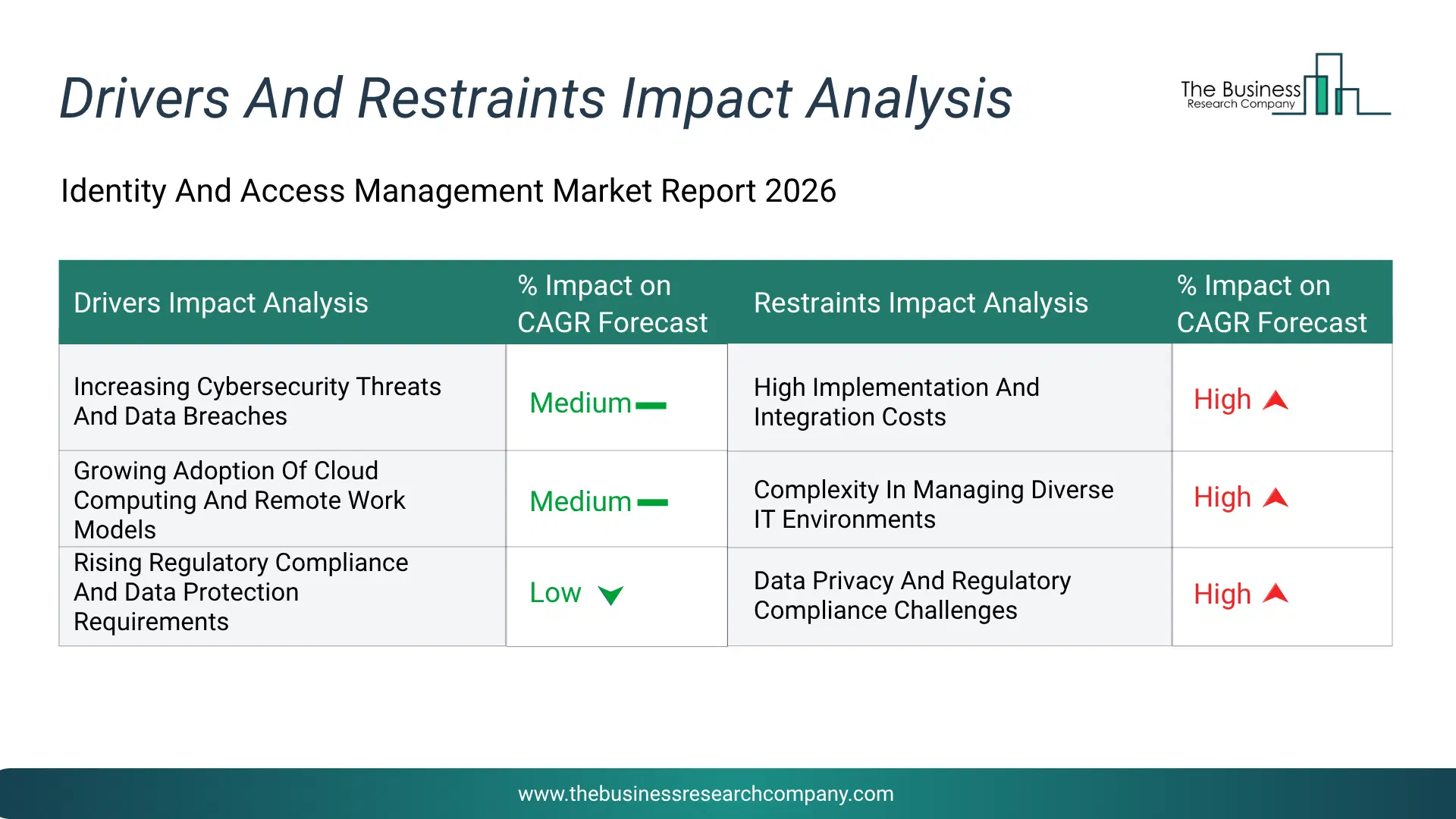 Identity And Access Management Key Drivers & Restraints Analysis 2026 Infographic Chart Showing Key Market Drivers Analysis And Restraints For Identity And Access Management Market