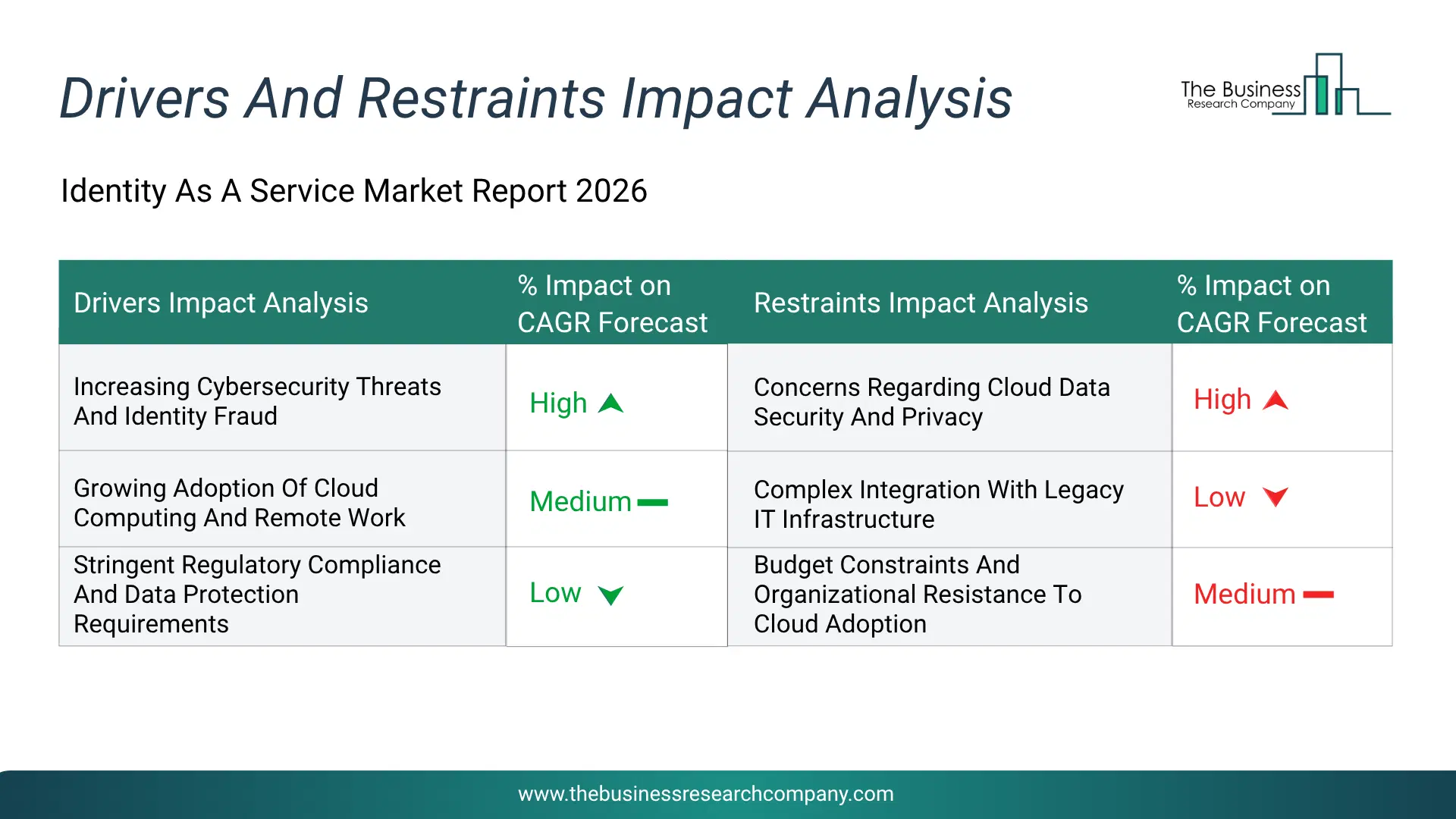 Identity As A Service Key Drivers & Restraints Analysis 2026 Infographic Chart Showing Key Market Drivers Analysis And Restraints For Identity As A Service Market