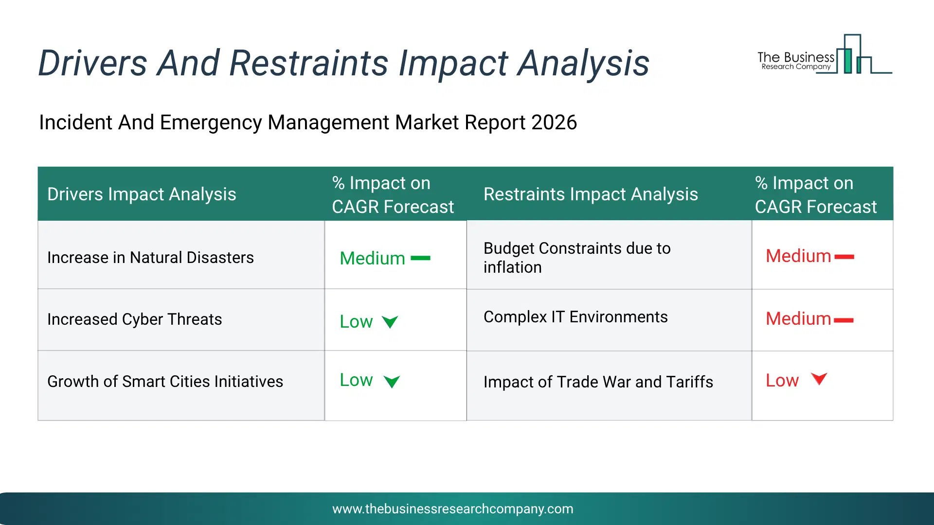 Incident And Emergency Management Key Drivers & Restraints Analysis 2026 Infographic Chart Showing Key Market Drivers Analysis And Restraints For Incident And Emergency Management Market