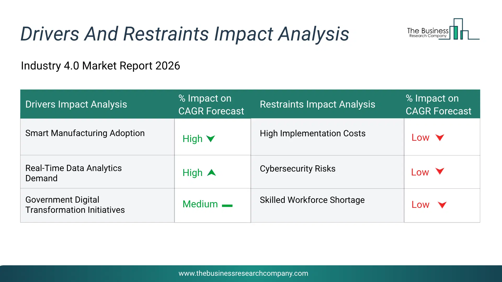 Industry 4.0 Key Drivers & Restraints Analysis 2026 Infographic Chart Showing Key Market Drivers Analysis And Restraints For Industry 4.0 Market