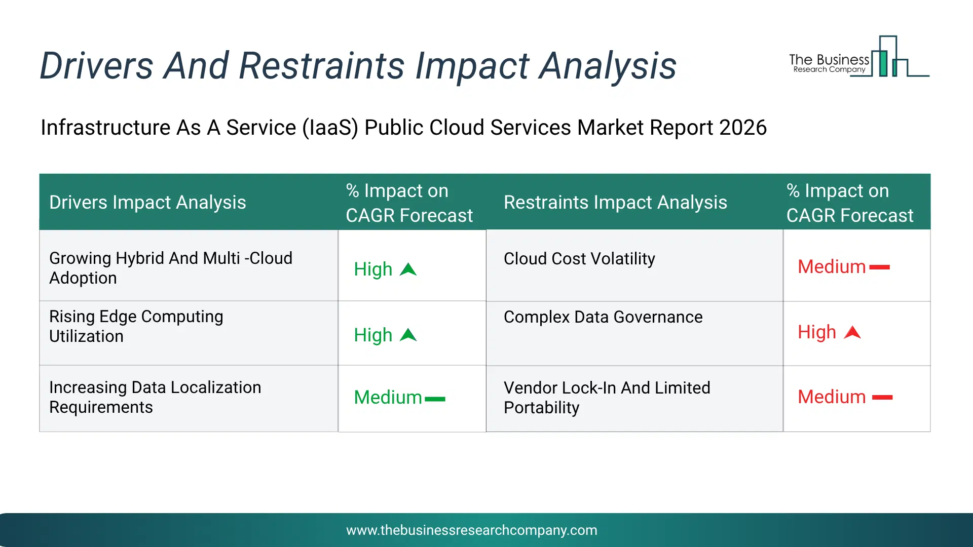 Infrastructure As A Service (Iaas) Public Cloud Services Key Drivers & Restraints Analysis 2026 Infographic Chart Showing Key Market Drivers Analysis And Restraints For Infrastructure As A Service (Iaas) Public Cloud Services Market