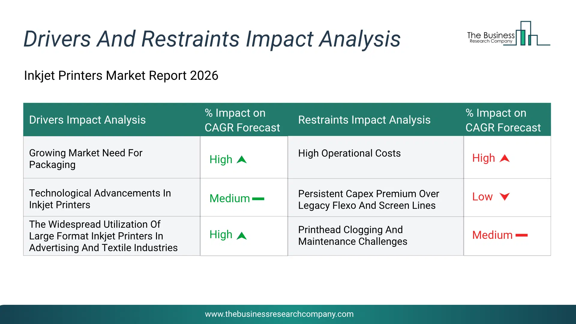 Inkjet Printers Key Drivers & Restraints Analysis 2026 Infographic Chart Showing Key Market Drivers Analysis And Restraints For Inkjet Printers Market