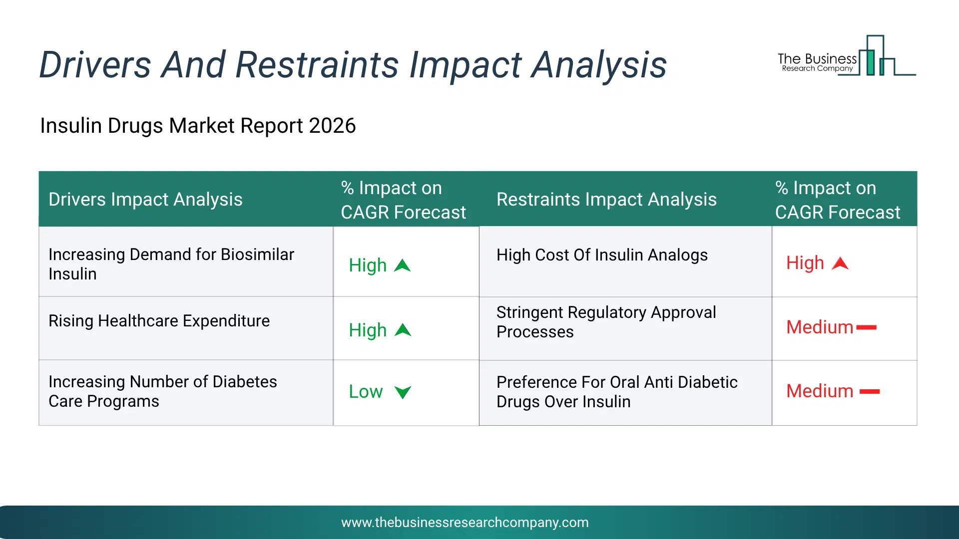 Insulin Drugs Key Drivers & Restraints Analysis 2026 Infographic Chart Showing Key Market Drivers Analysis And Restraints For Insulin Drugs Market