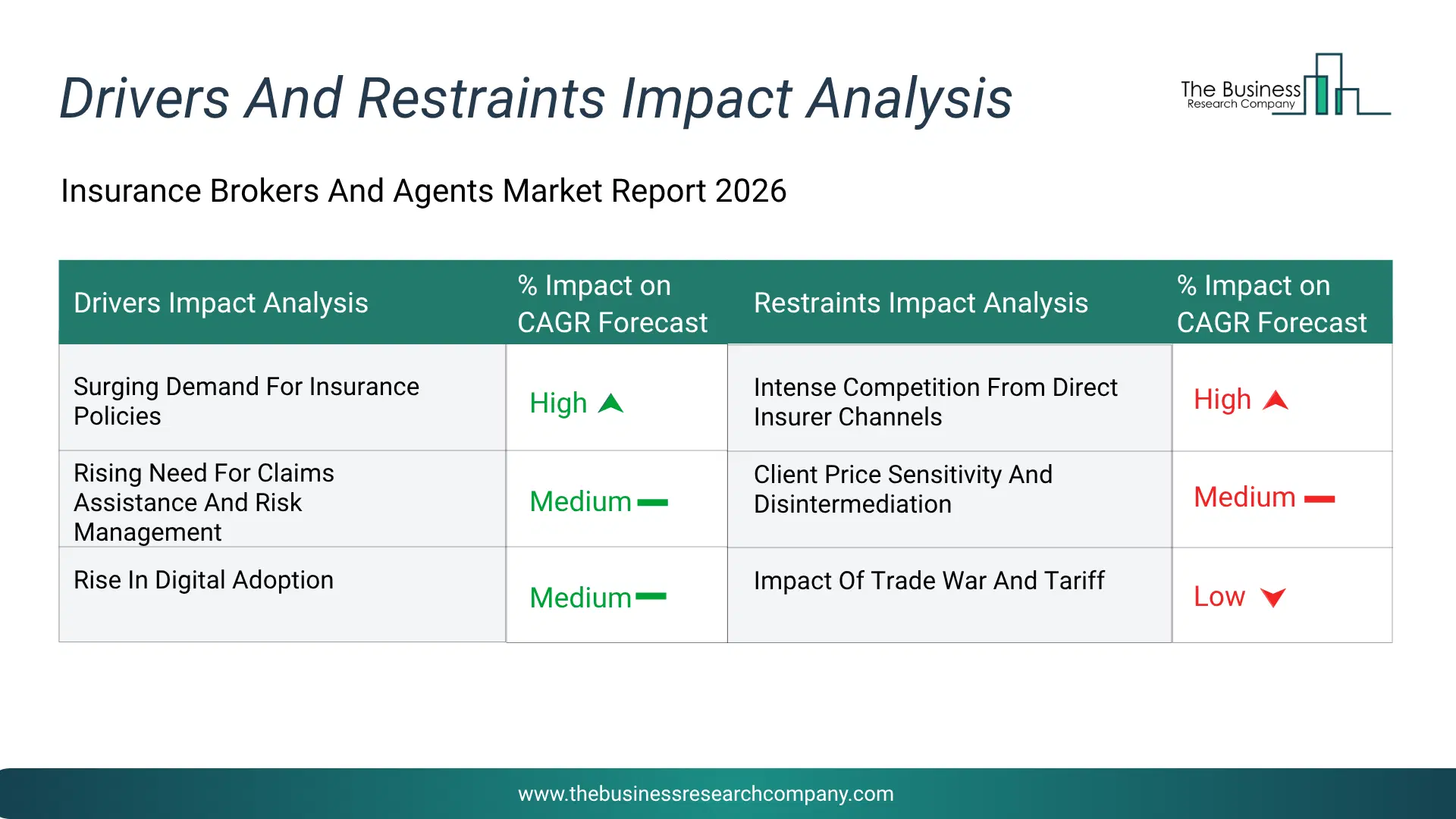Insurance Brokers & Agents Key Drivers & Restraints Analysis 2026 Infographic Chart Showing Key Market Drivers Analysis And Restraints For Insurance Brokers & Agents Market