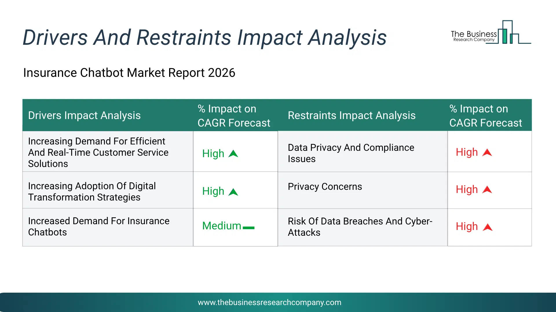 Insurance Chatbot Key Drivers & Restraints Analysis 2026 Infographic Chart Showing Key Market Drivers Analysis And Restraints For Insurance Chatbot Market