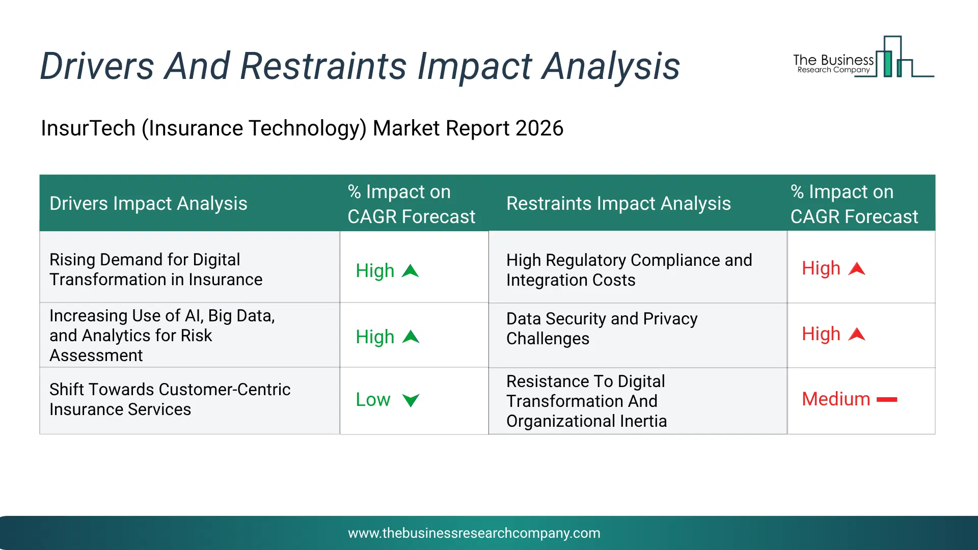 Insurtech (Insurance Technology) Key Drivers & Restraints Analysis 2026 Infographic Chart Showing Key Market Drivers Analysis And Restraints For Insurtech (Insurance Technology) Market