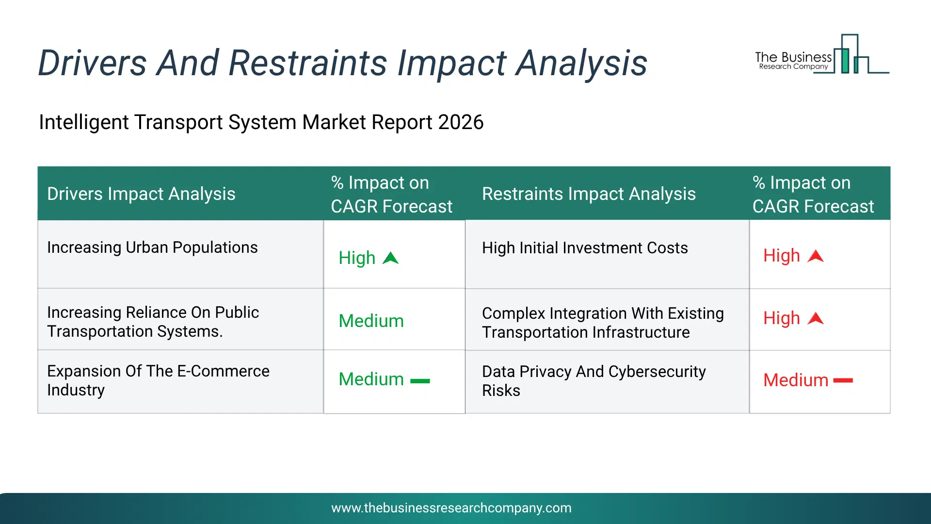 Intelligent Transport System Key Drivers & Restraints Analysis 2026 Infographic Chart Showing Key Market Drivers Analysis And Restraints For Intelligent Transport System Market