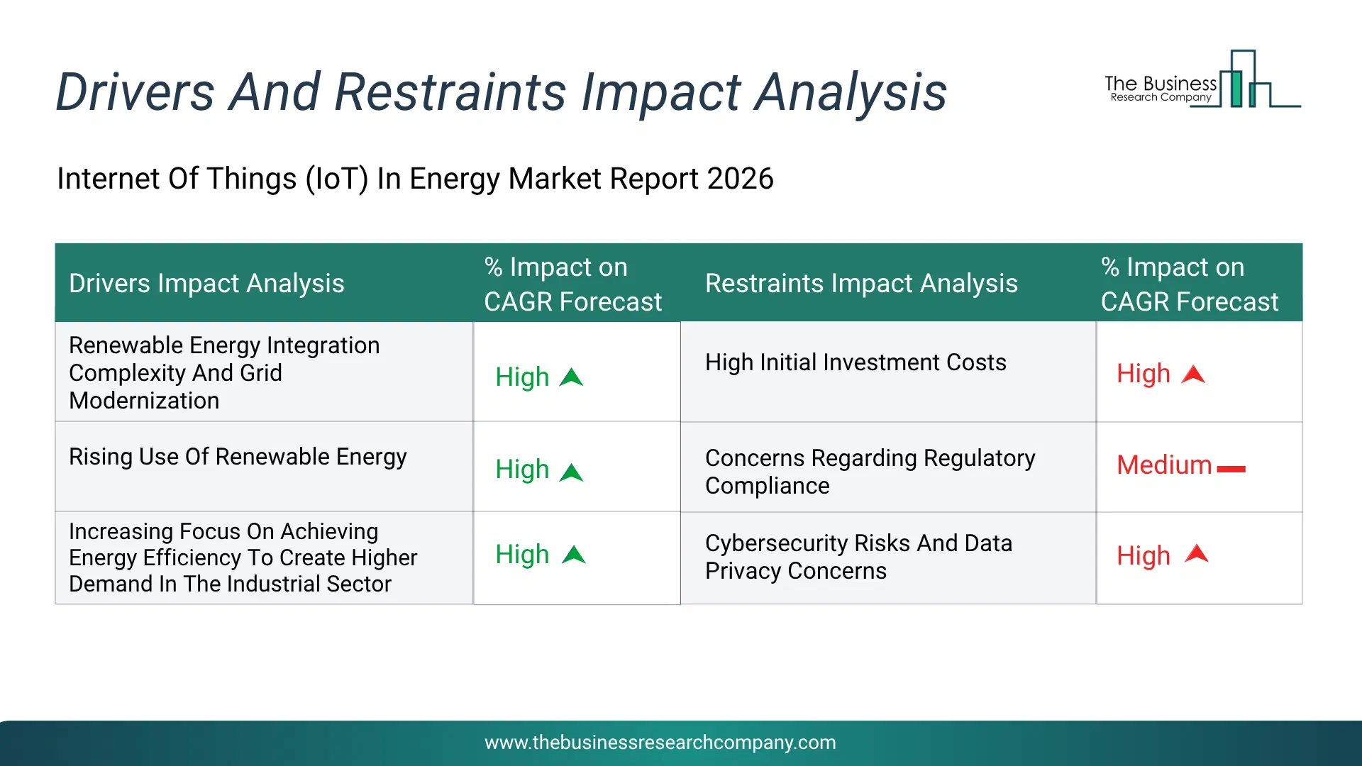 Internet Of Things (Iot) In Energy Key Drivers & Restraints Analysis 2026 Infographic Chart Showing Key Market Drivers Analysis And Restraints For Internet Of Things (Iot) In Energy Market