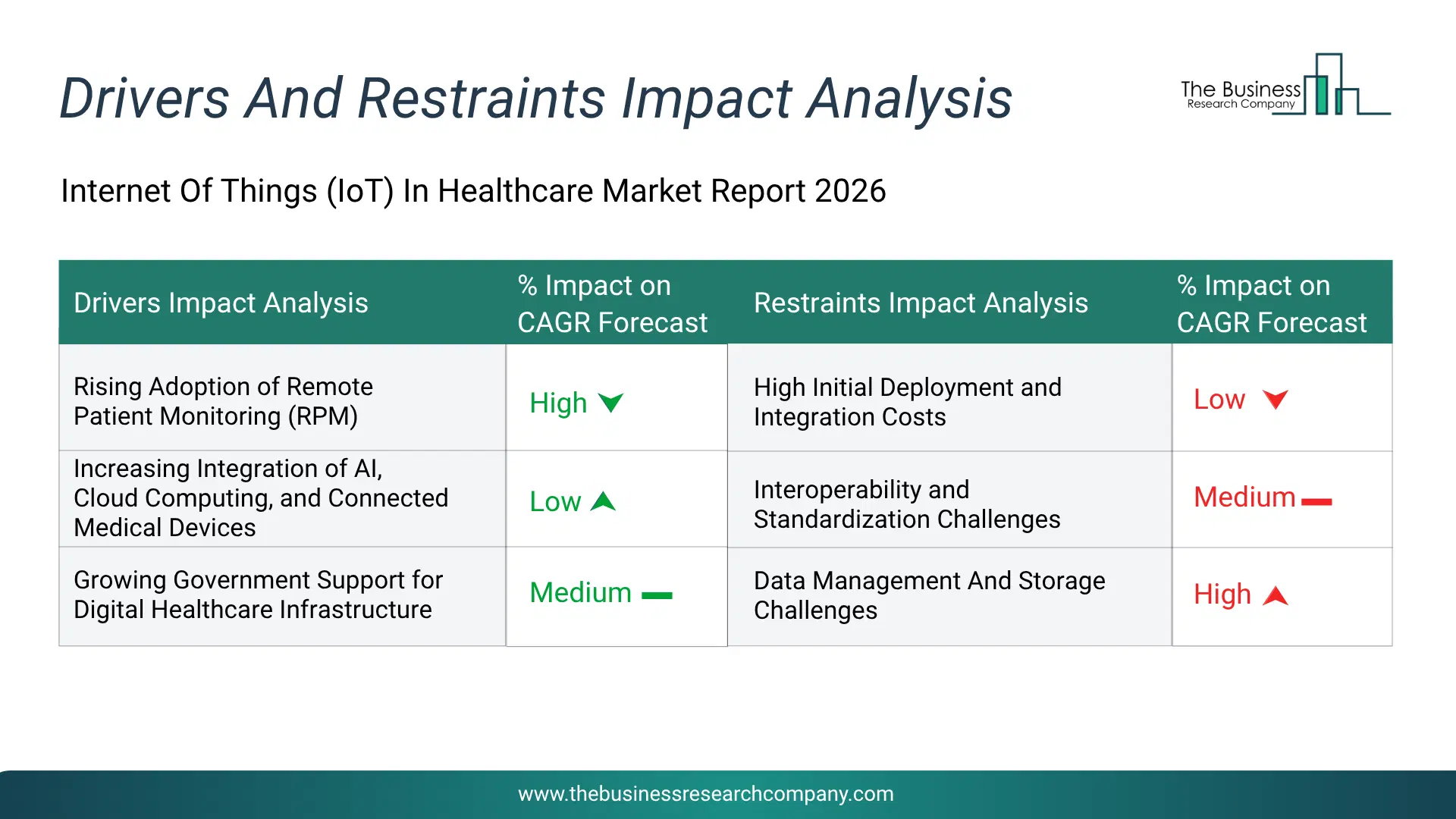 Internet Of Things (Iot) In Healthcare Key Drivers & Restraints Analysis 2026 Infographic Chart Showing Key Market Drivers Analysis And Restraints For Internet Of Things (Iot) In Healthcare Market