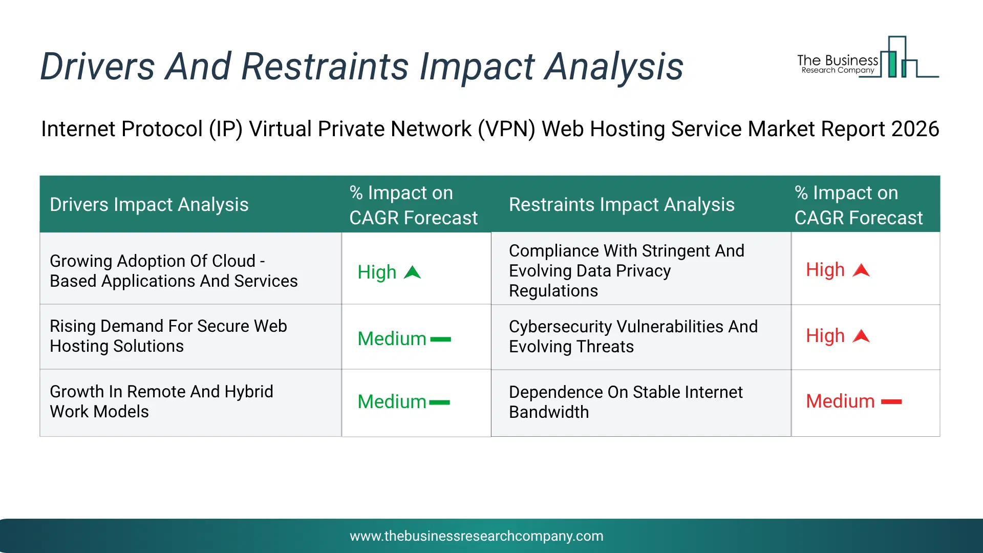 Internet Protocol (Ip) Virtual Private Network (Vpn) Web Hosting Service Key Drivers & Restraints Analysis 2026 Infographic Chart Showing Key Market Drivers Analysis And Restraints For Internet Protocol (Ip) Virtual Private Network (Vpn) Web Hosting Service Market