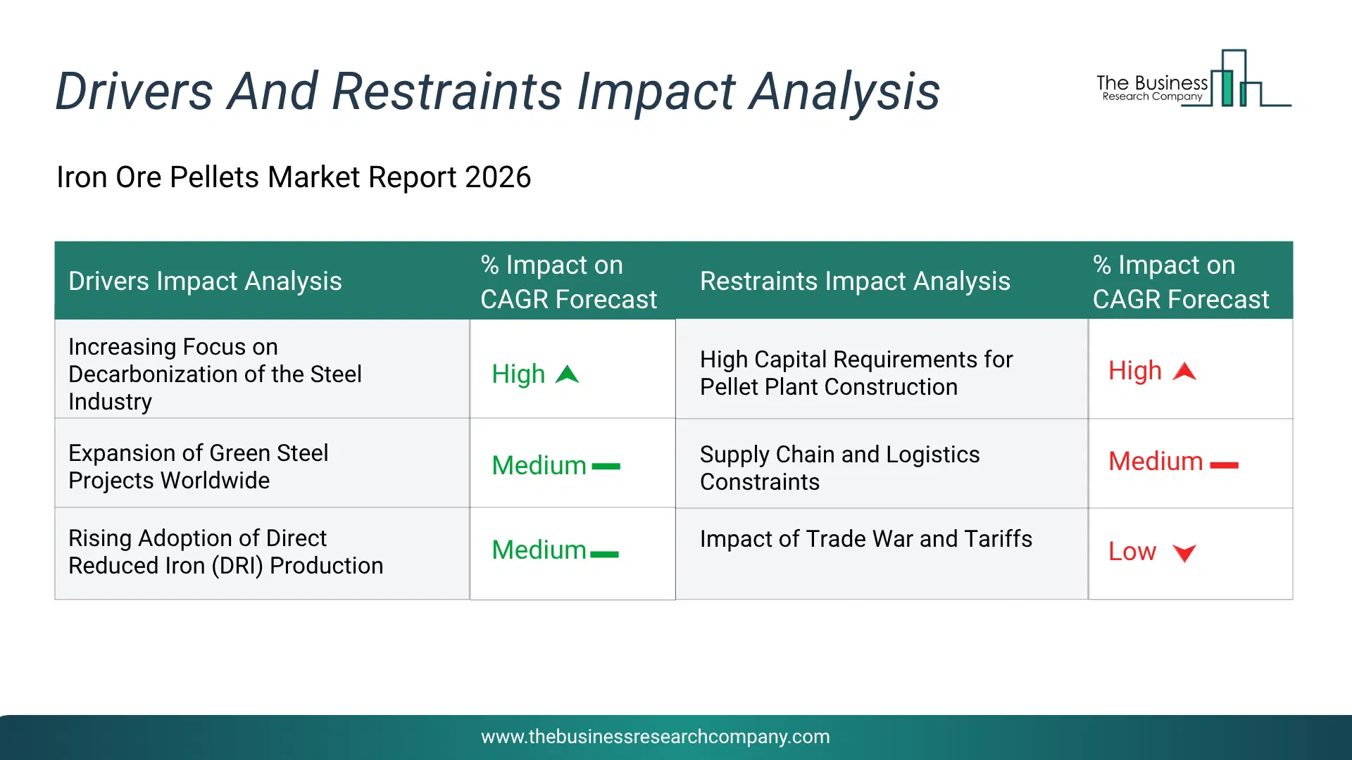 Iron Ore Pellets Key Drivers & Restraints Analysis 2026 Infographic Chart Showing Key Market Drivers Analysis And Restraints For Iron Ore Pellets Market