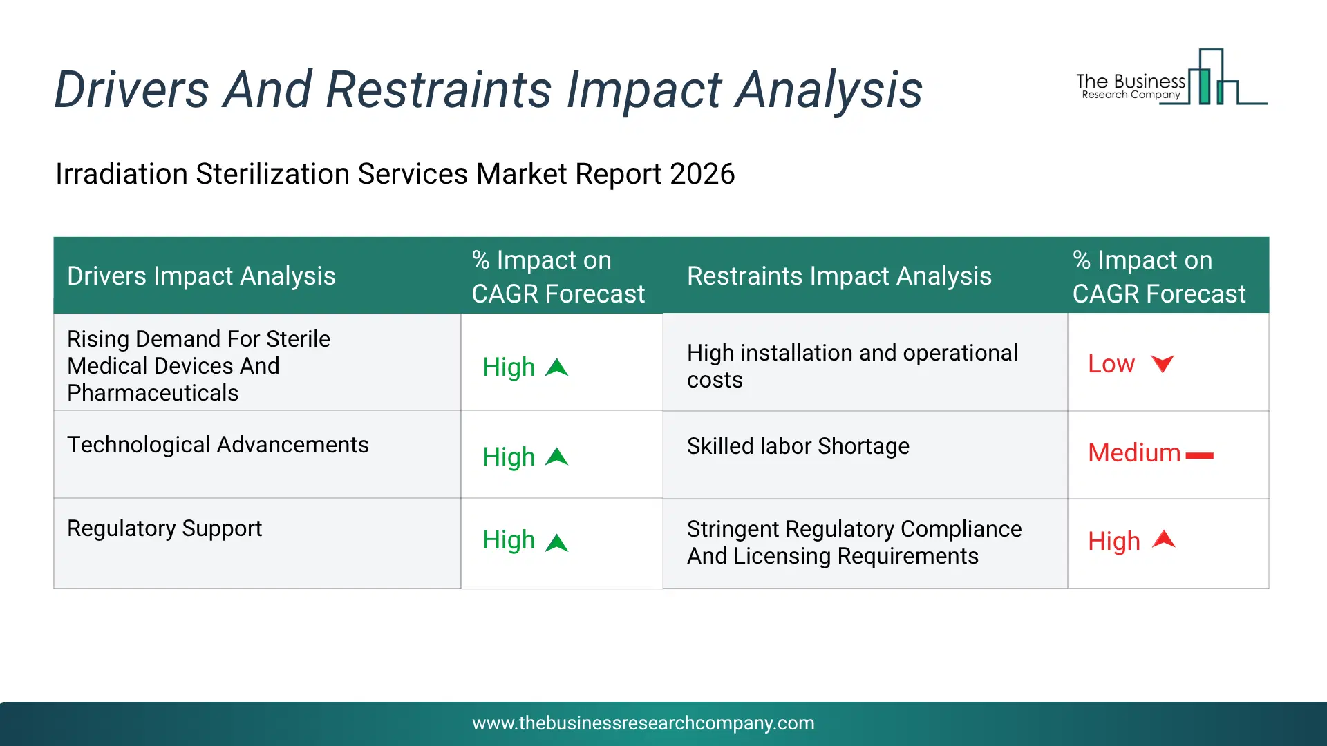 Irradiation Sterilization Services Key Drivers & Restraints Analysis 2026 Infographic Chart Showing Key Market Drivers Analysis And Restraints For Irradiation Sterilization Services Market