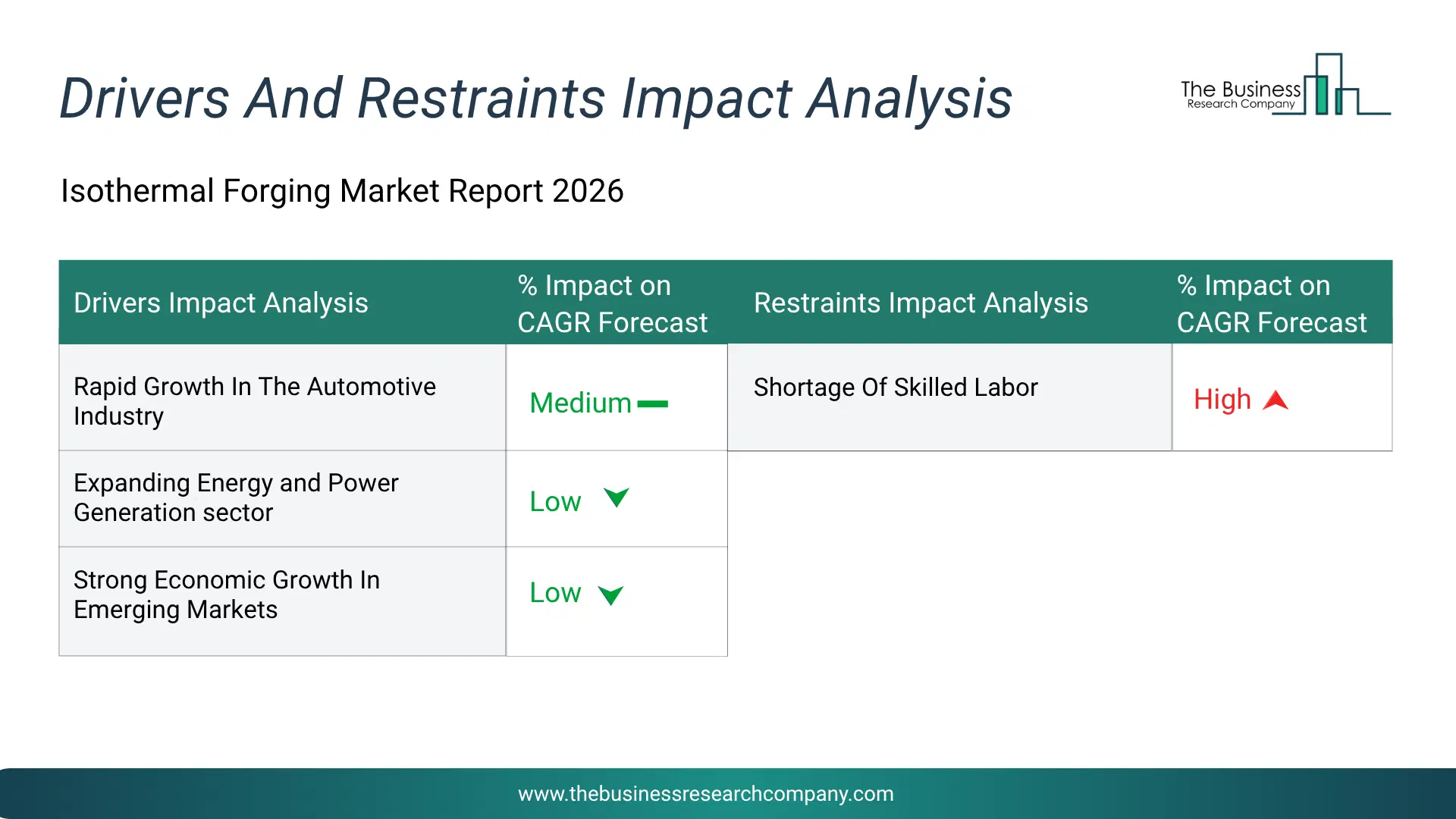Isothermal Forging Key Drivers & Restraints Analysis 2026 Infographic Chart Showing Key Market Drivers Analysis And Restraints For Isothermal Forging Market