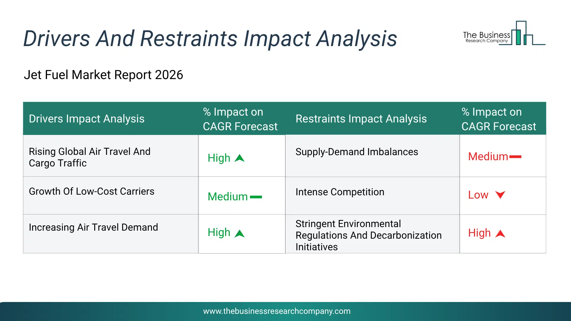 Jet Fuel Key Drivers & Restraints Analysis 2026 Infographic Chart Showing Key Market Drivers Analysis And Restraints For Jet Fuel Market